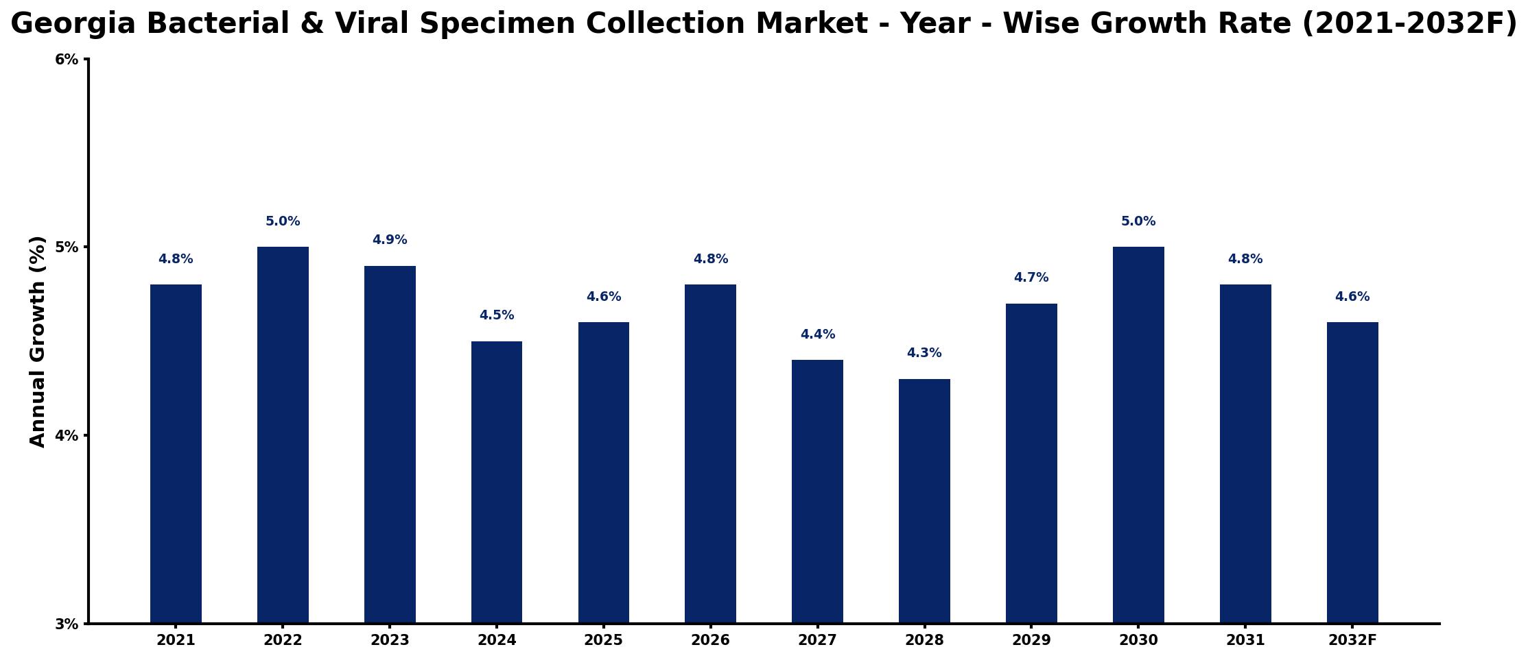 Georgia Bacterial & Viral Specimen Collection Market Year-wise Growth Rate and Key Drivers