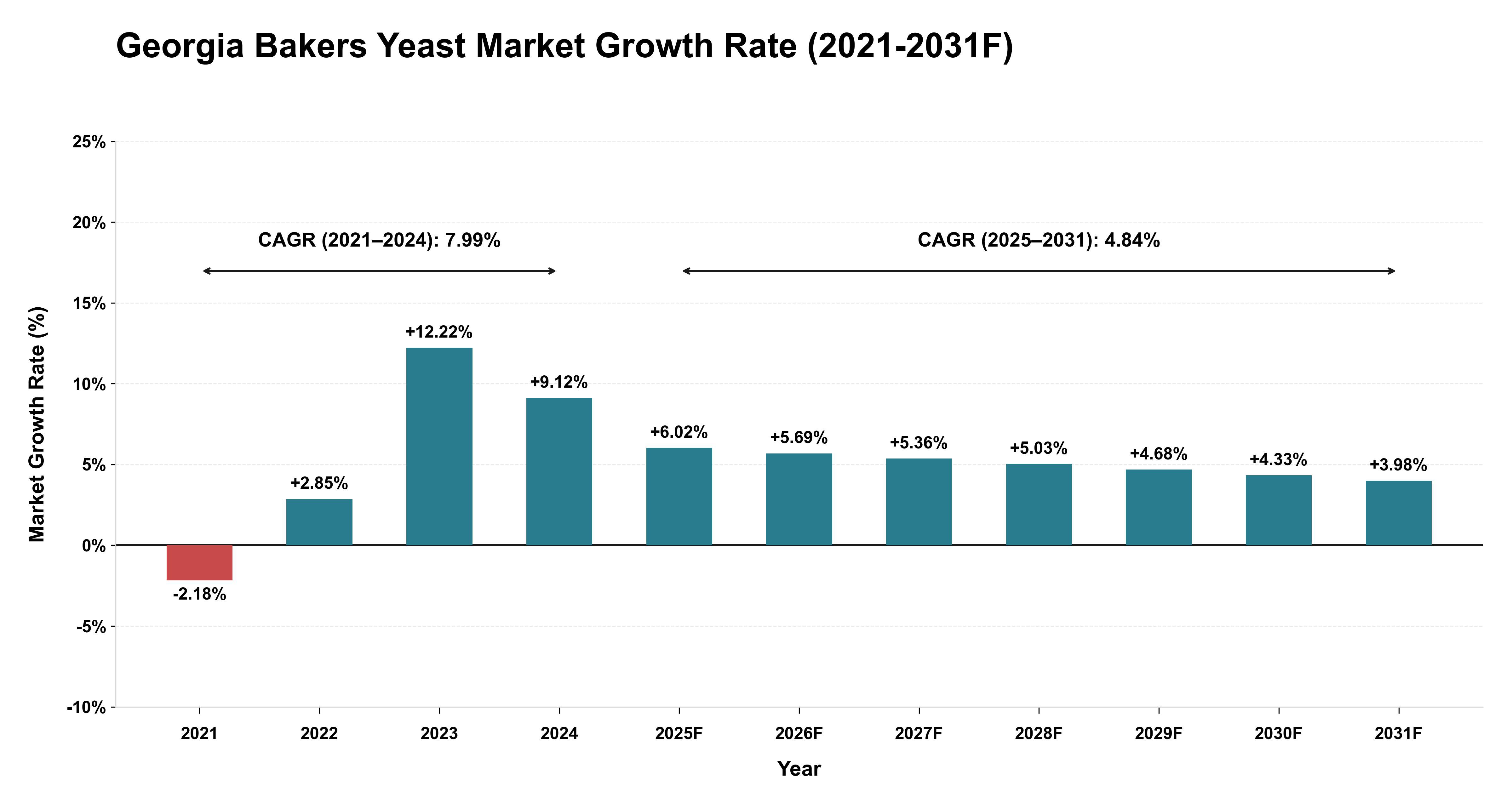Georgia Bakers Yeast Market Year-wise Growth Rate (2021-2031F)
