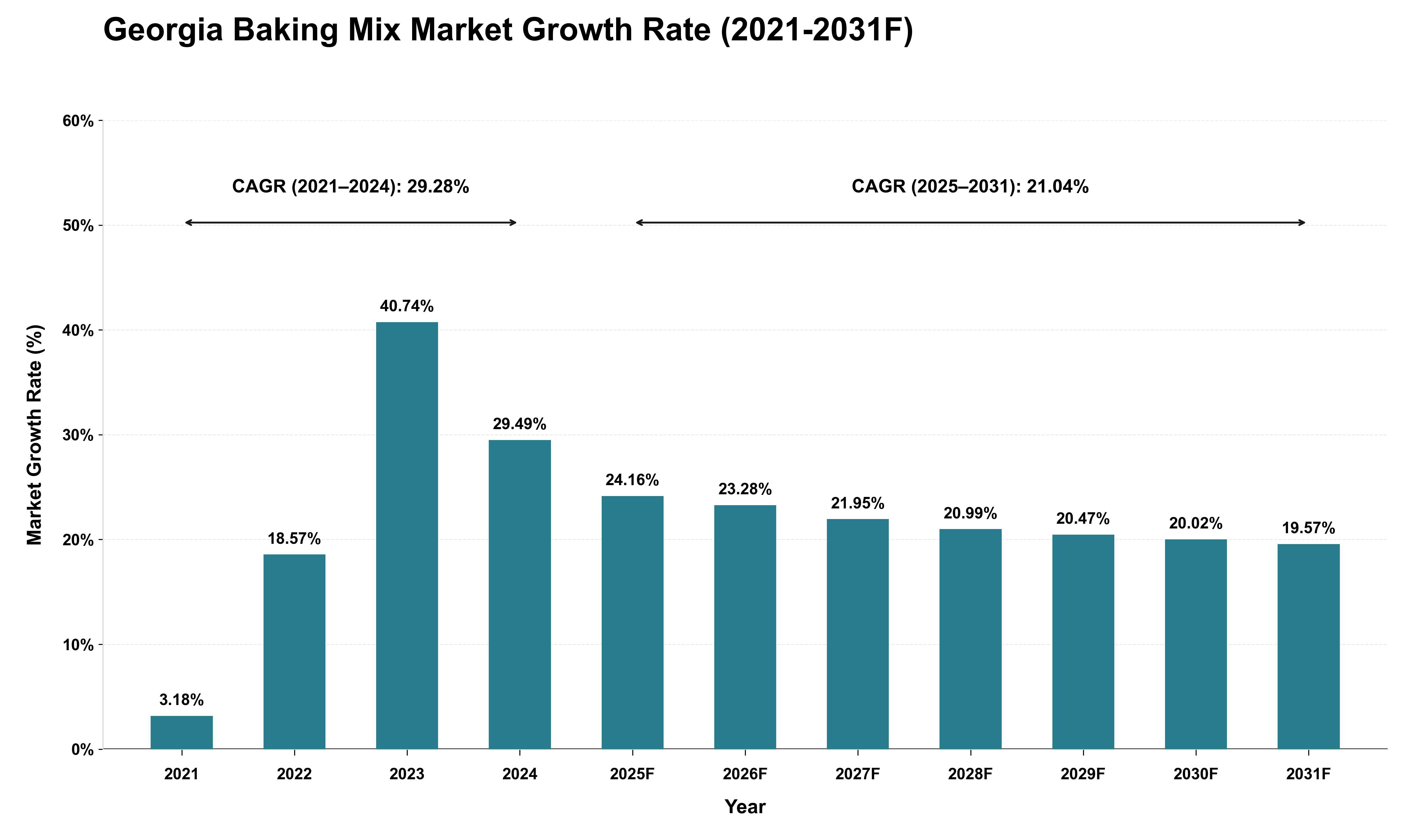 Georgia Baking Mix Market Growth Rate Analysis (2021 - 2031)