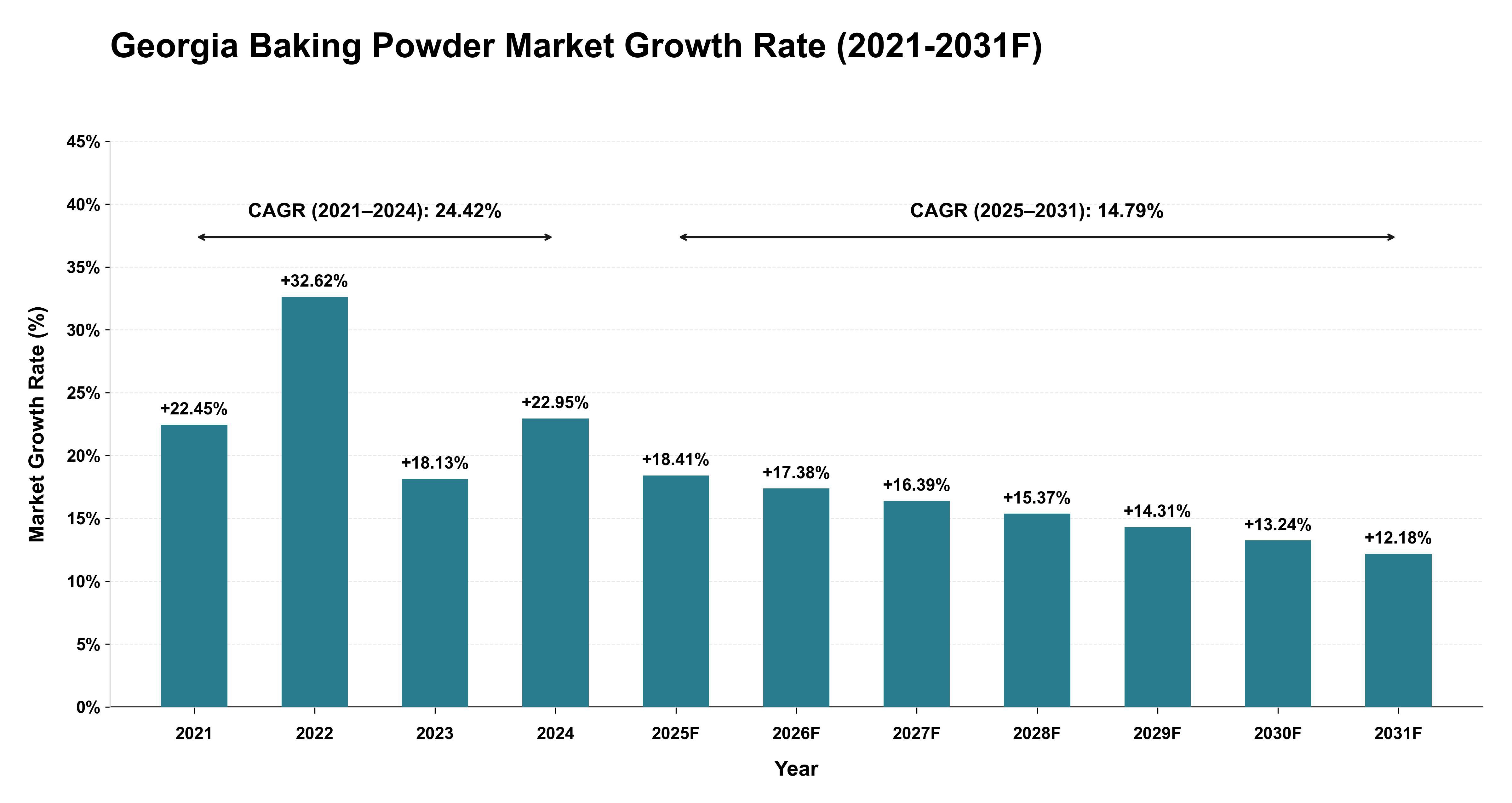 Georgia Baking Powder Market Year-wise Growth Rate (2021-2031F)