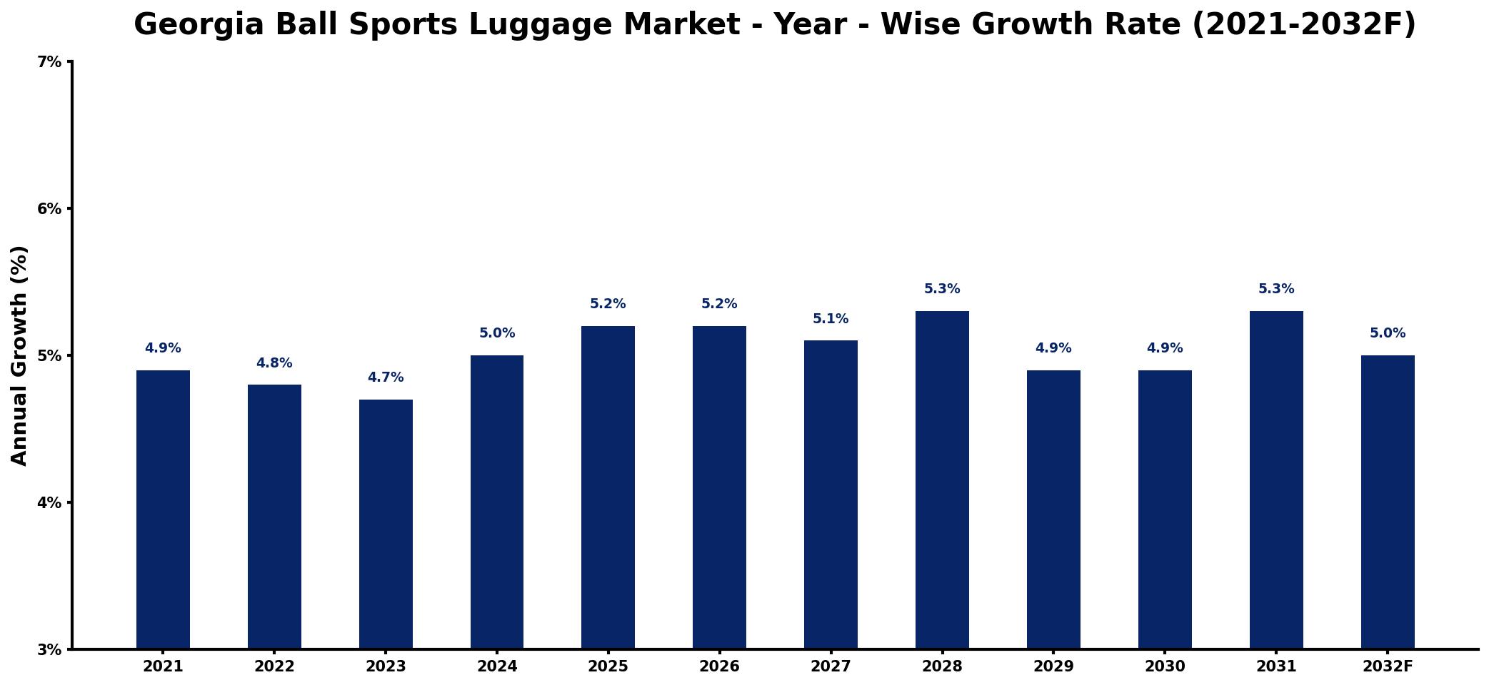 Georgia Ball Sports Luggage Market Year-wise Growth Rate and Key Drivers