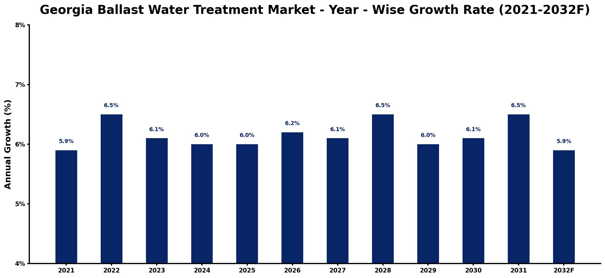 Georgia Ballast Water Treatment Market Year-wise Growth Rate and Key Drivers