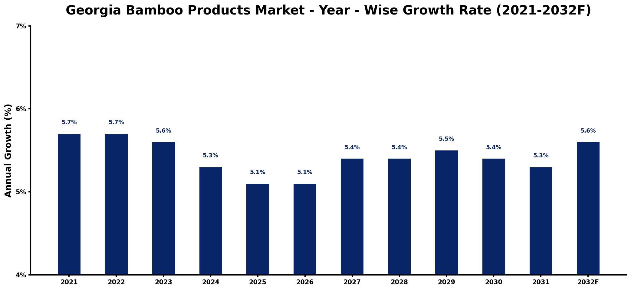 Georgia Bamboo Products Market Year-wise Growth Rate and Key Drivers