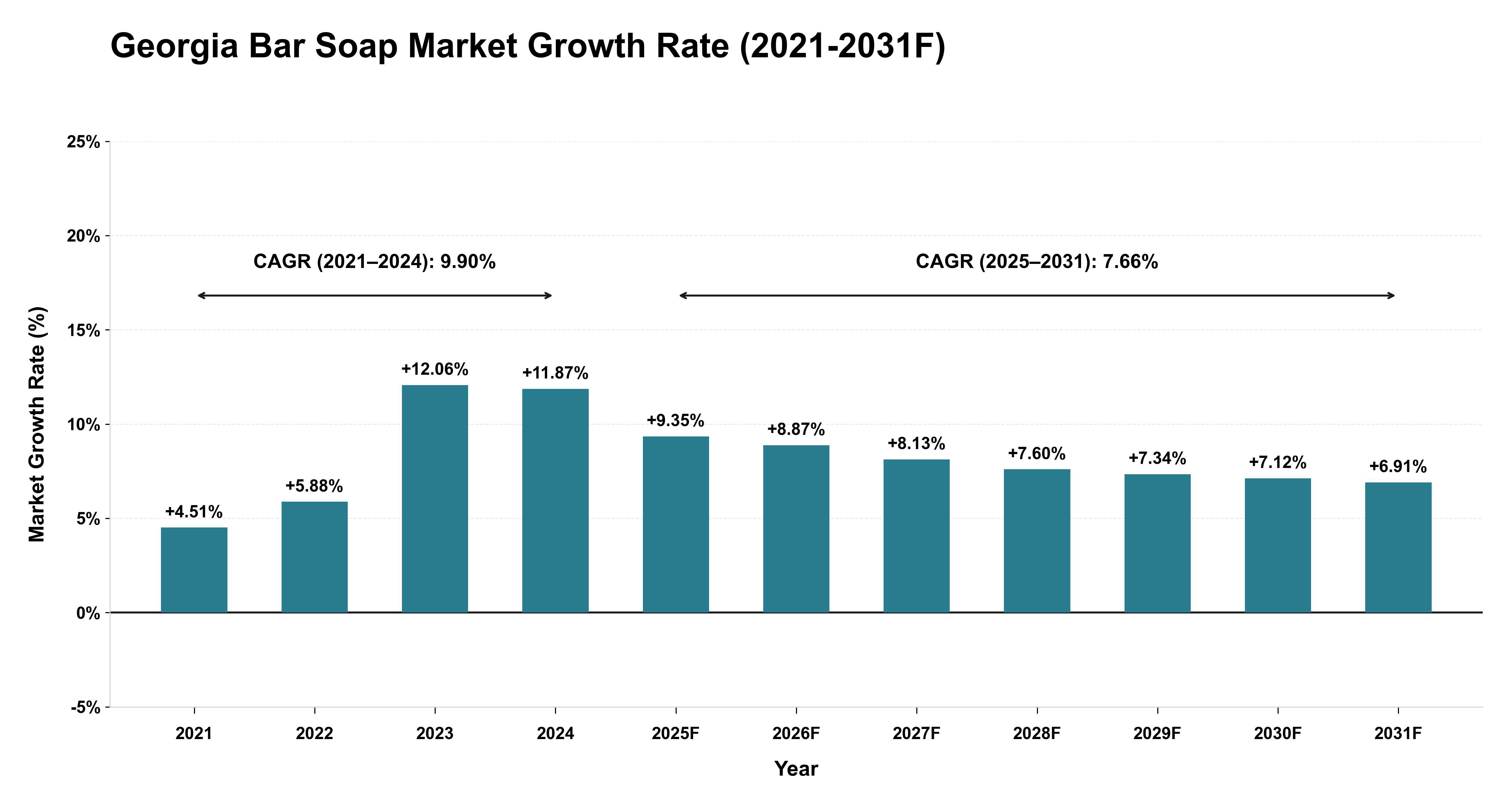 Georgia Bar Soap Market Year-wise Growth Rate (2021-2031F)