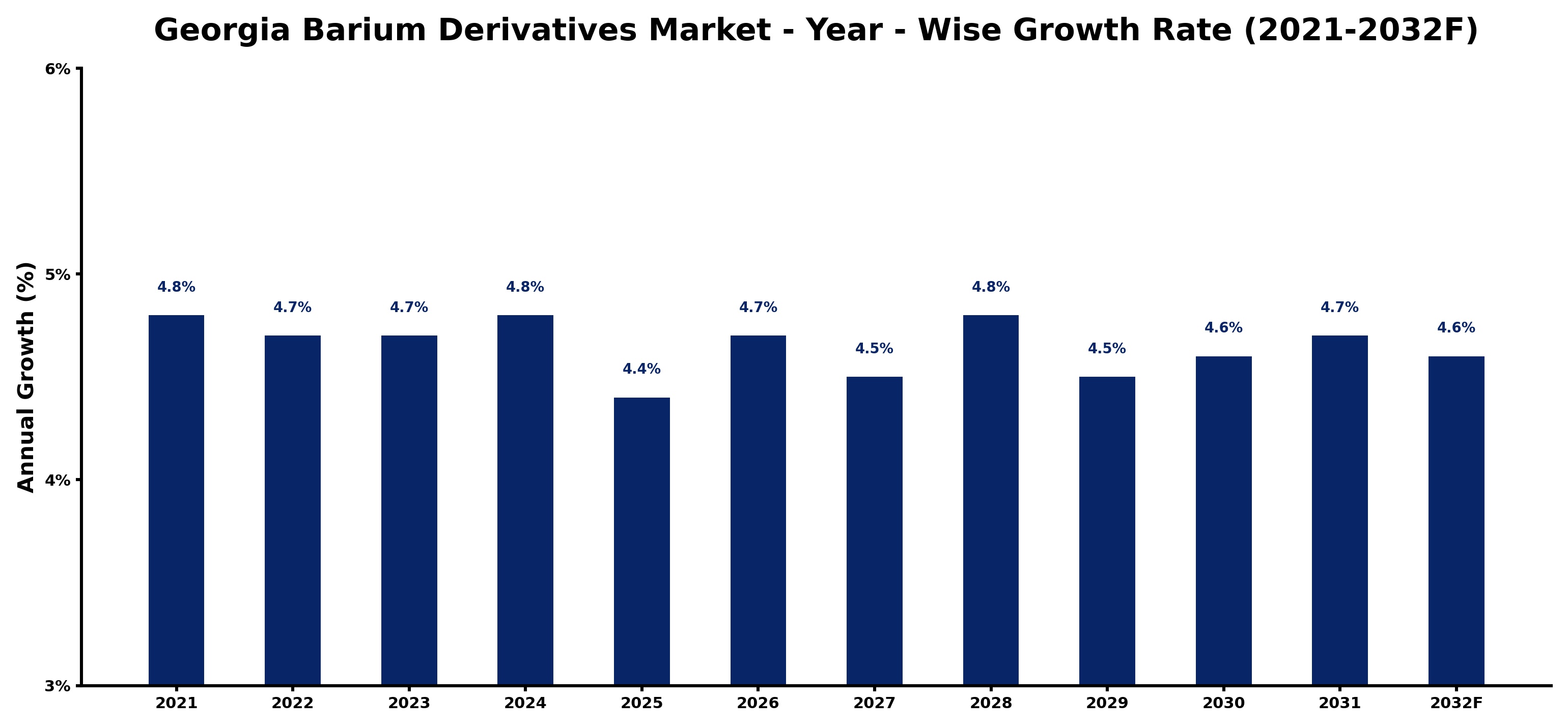 Georgia Barium Derivatives Market Year-wise Growth Rate and Key Drivers