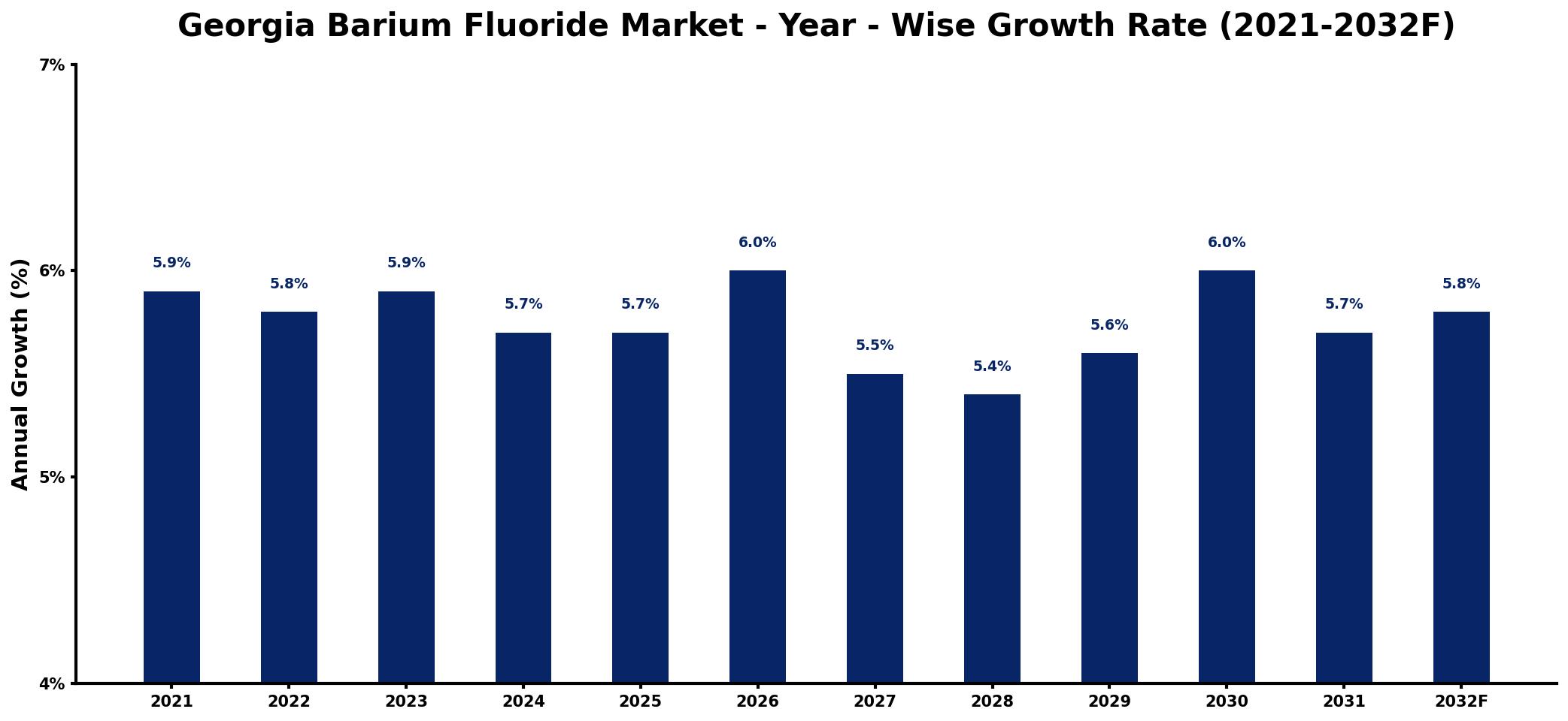 Georgia Barium Fluoride Market Year-wise Growth Rate and Key Drivers