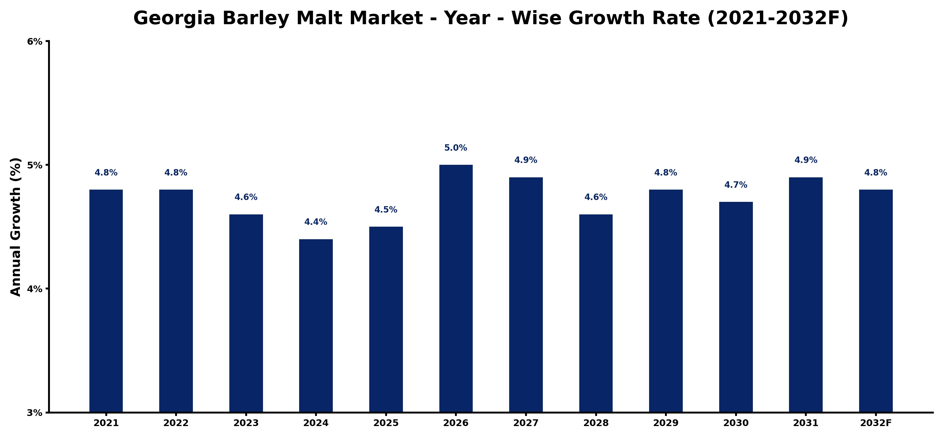 Georgia Barley Malt Market Year-wise Growth Rate and Key Drivers