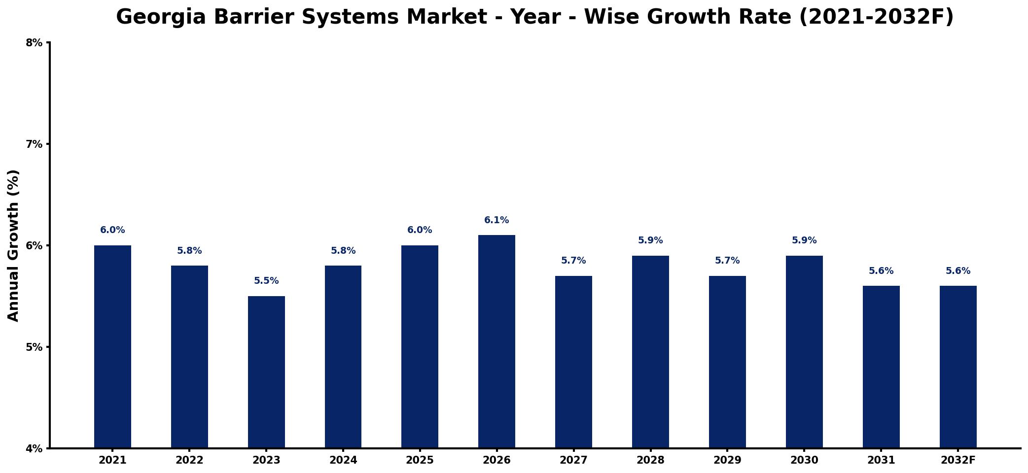 Georgia Barrier Systems Market Year-wise Growth Rate and Key Drivers