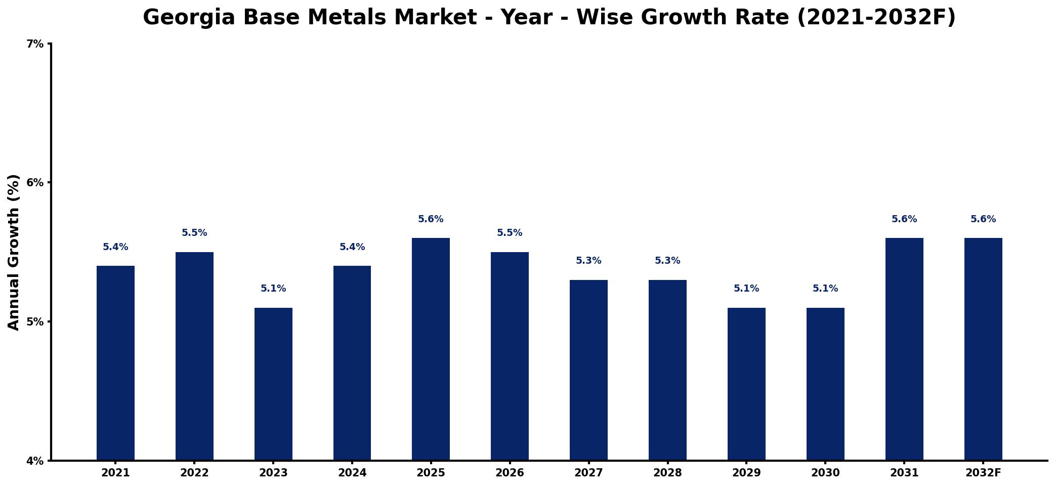 Georgia Base Metals Market Year-wise Growth Rate and Key Drivers