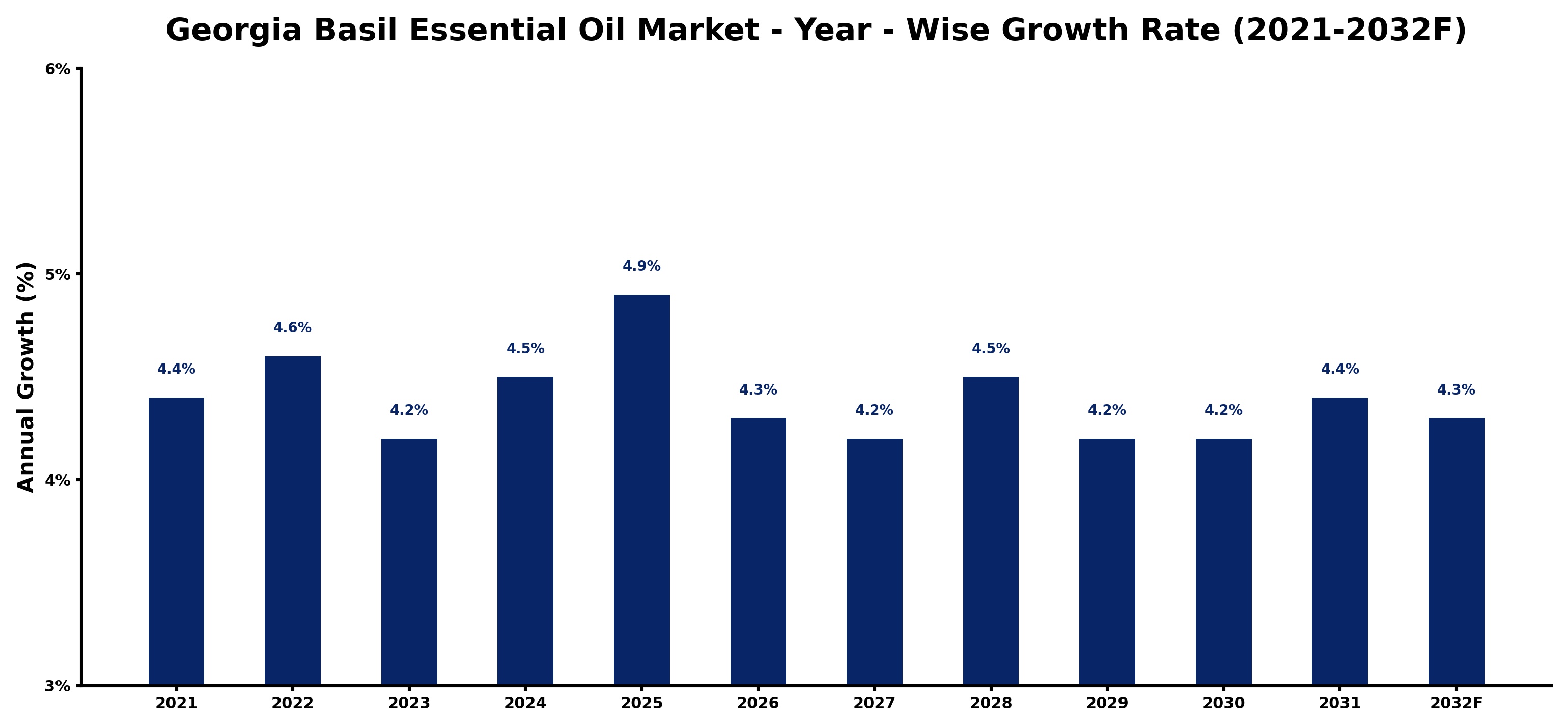 Georgia Basil Essential Oil Market Year-wise Growth Rate and Key Drivers
