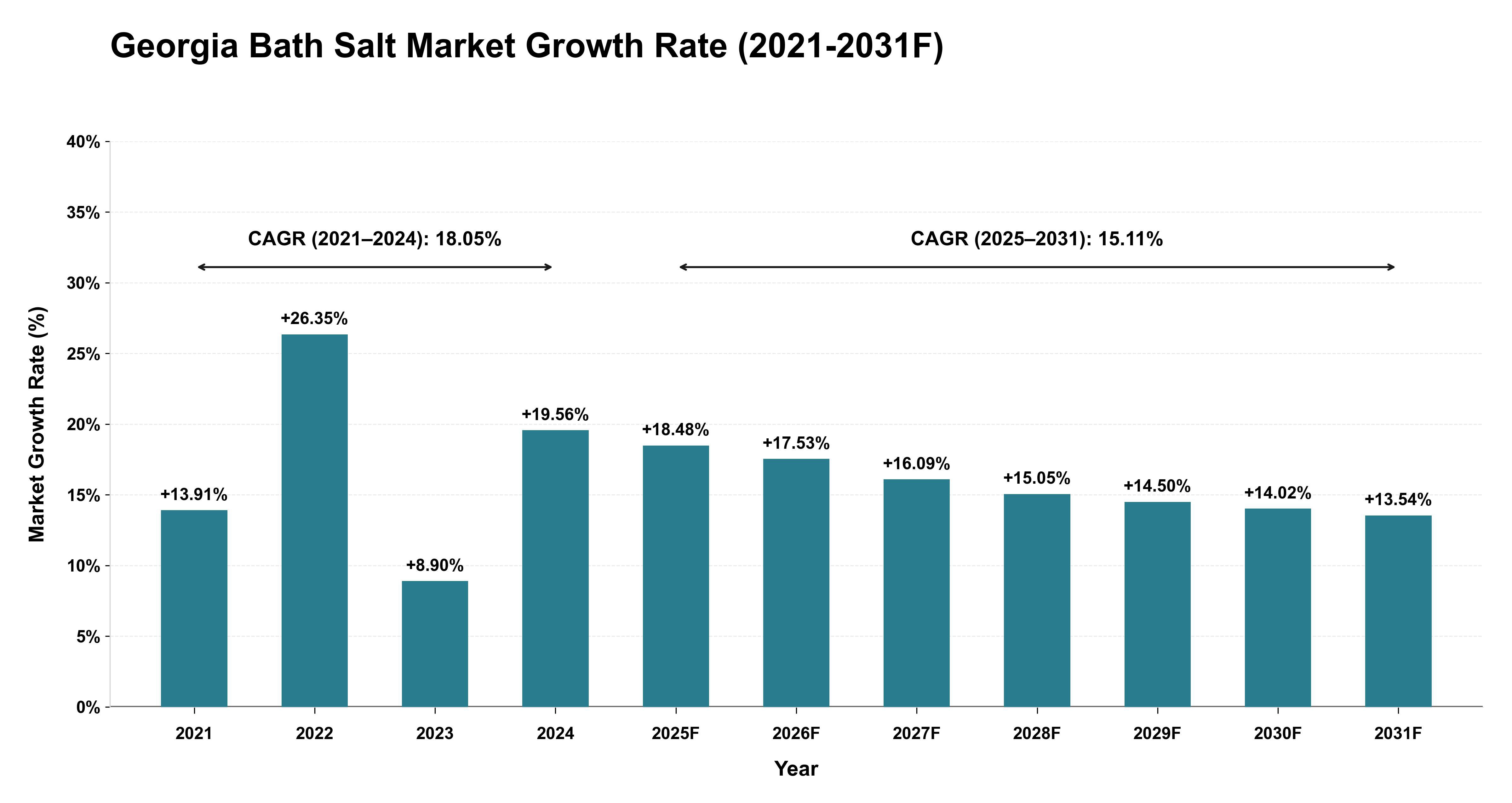 Georgia Bath Salt Market Year-wise Growth Rate (2021-2031F)