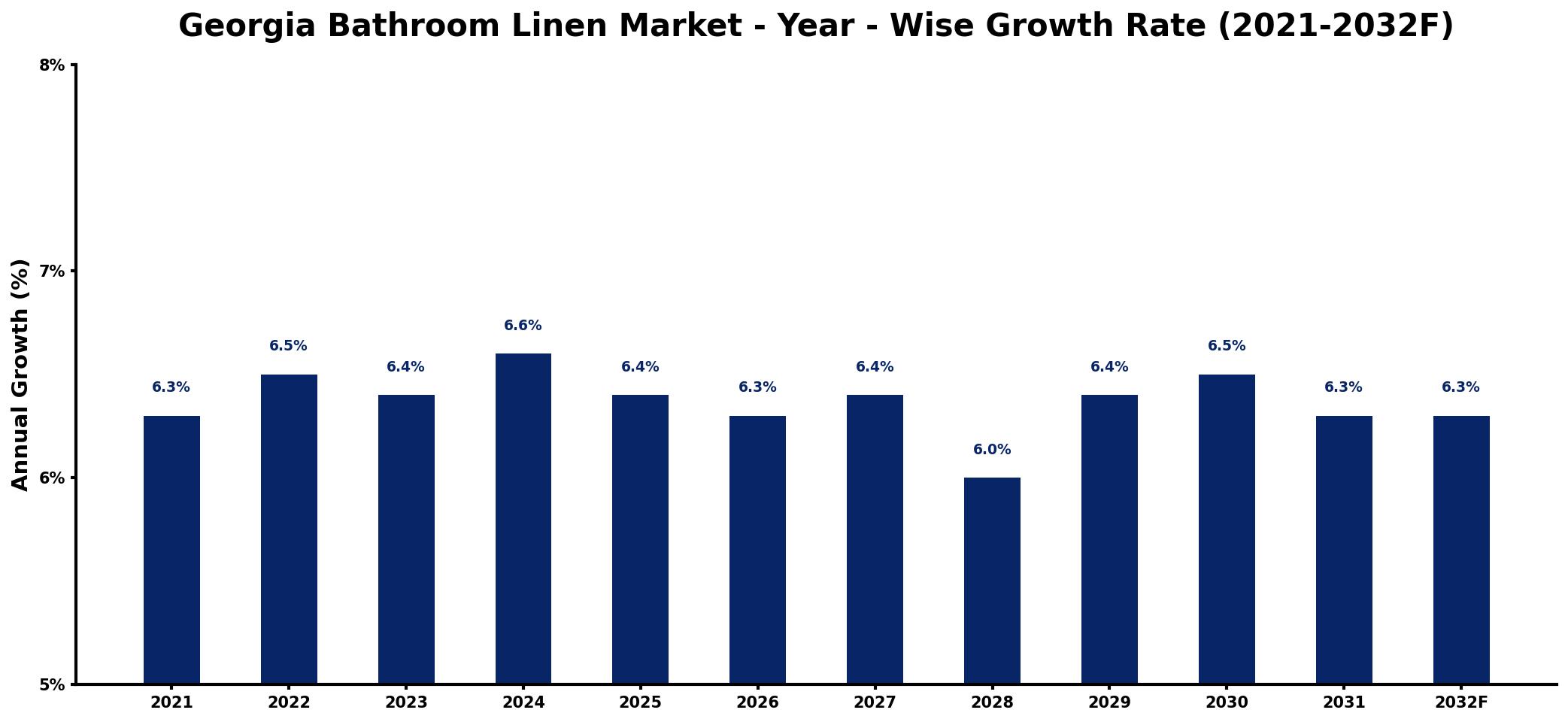 Georgia Bathroom Linen Market Year-wise Growth Rate and Key Drivers