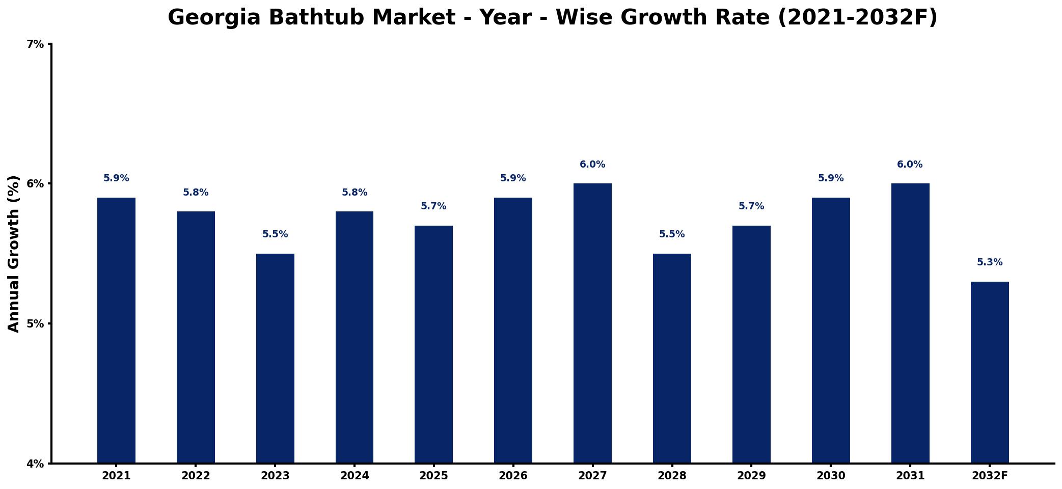 Georgia Bathtub Market Year-wise Growth Rate and Key Drivers