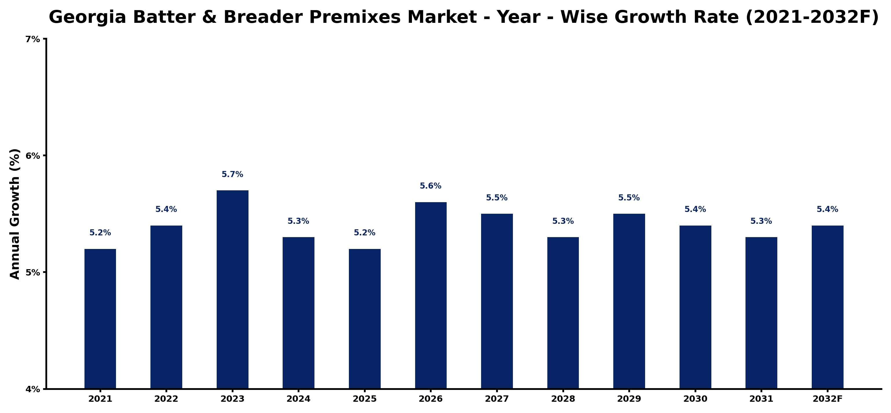 Georgia Batter & Breader Premixes Market Year-wise Growth Rate and Key Drivers
