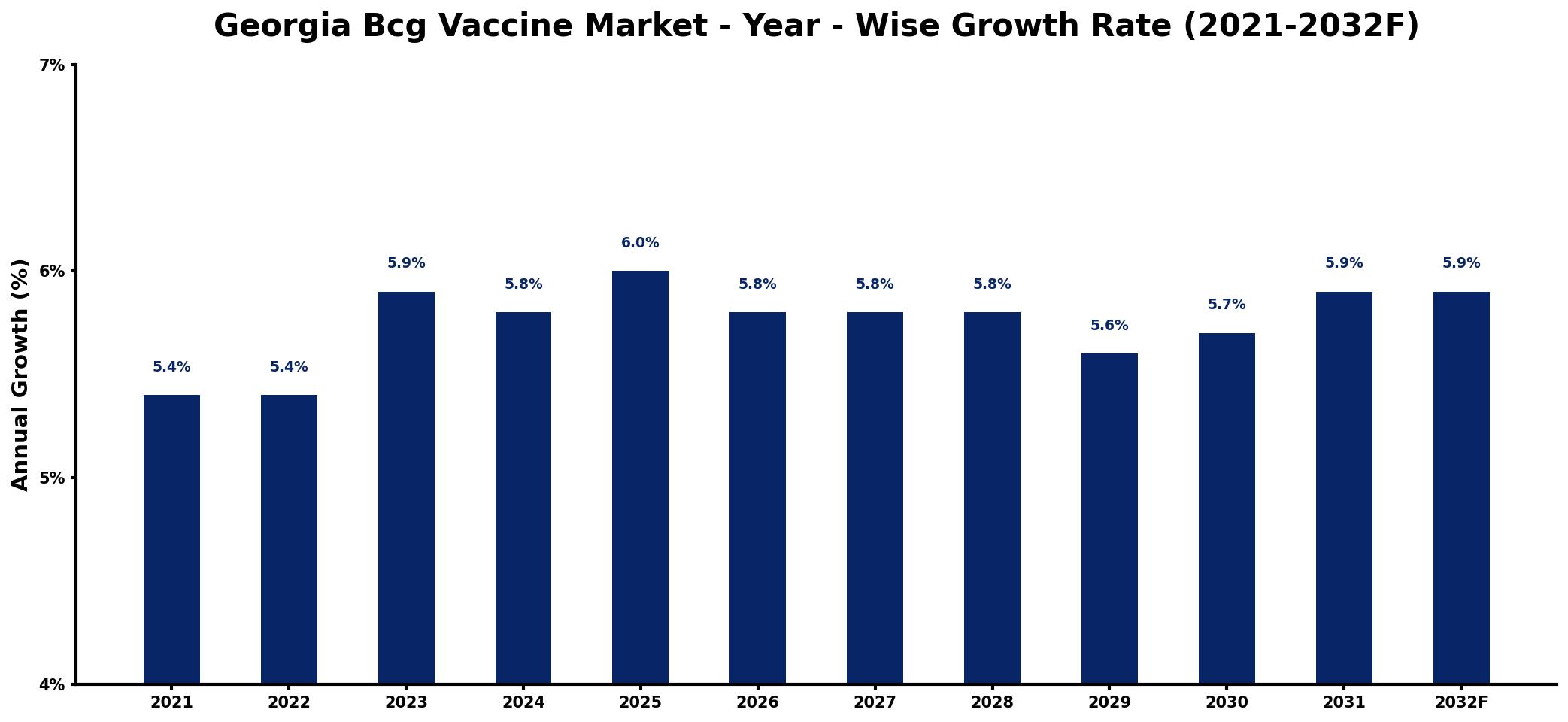 Georgia Bcg Vaccine Market Year-wise Growth Rate and Key Drivers