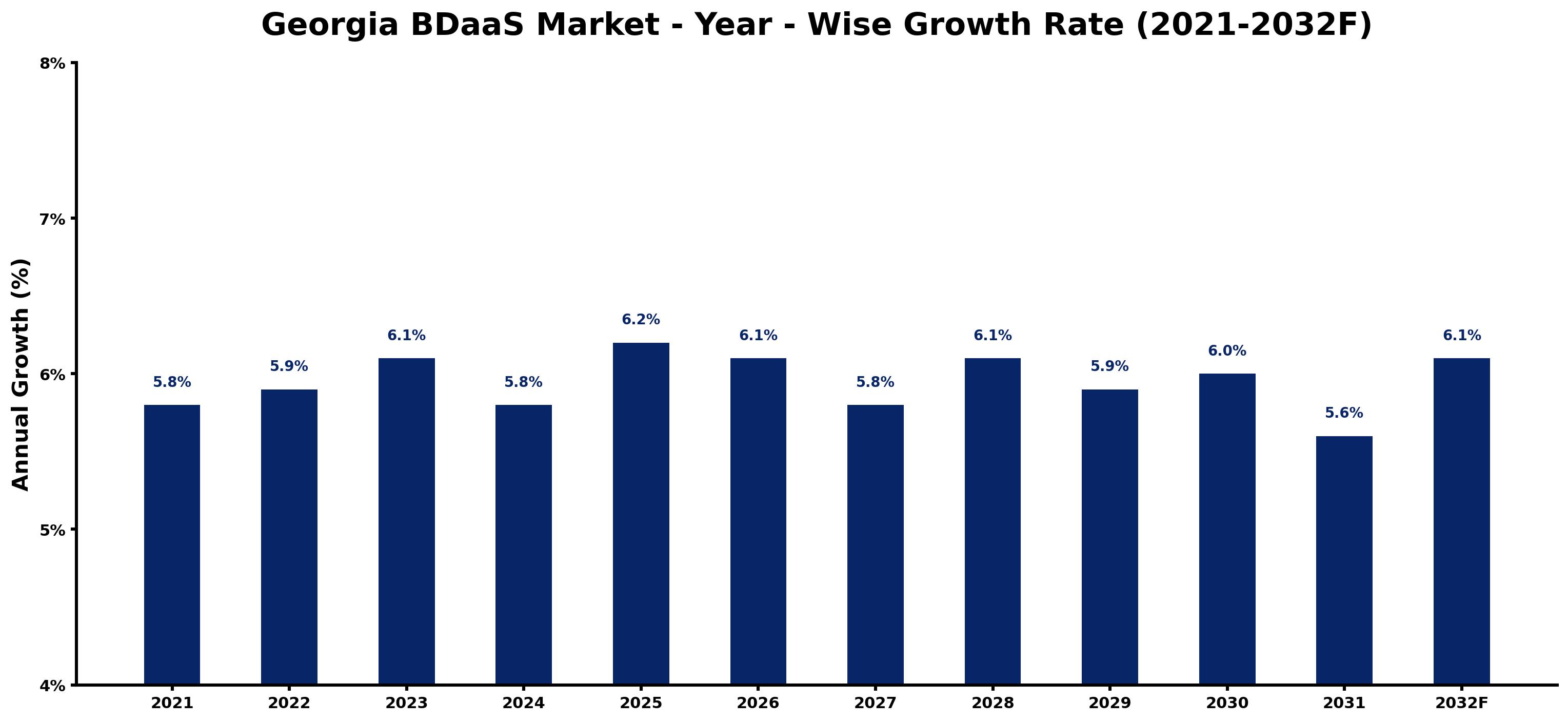 Georgia BDaaS Market Year-wise Growth Rate and Key Drivers