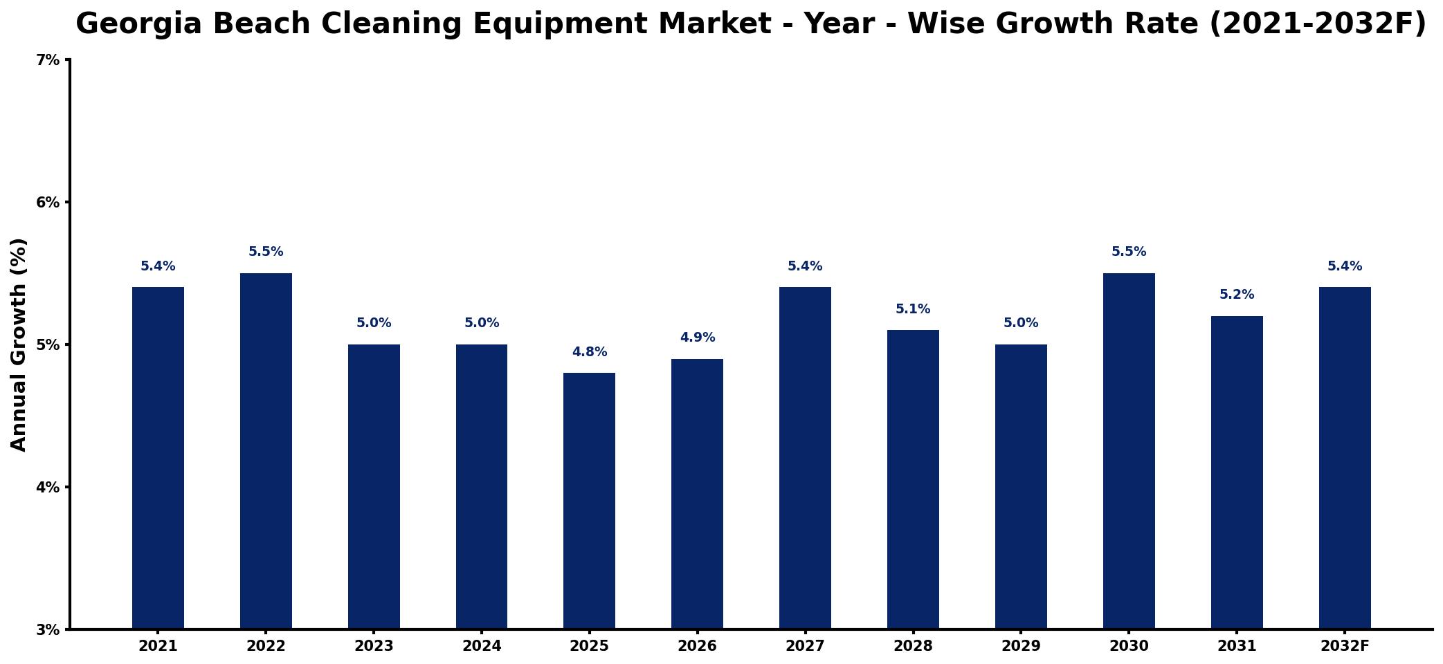 Georgia Beach Cleaning Equipment Market Year-wise Growth Rate and Key Drivers