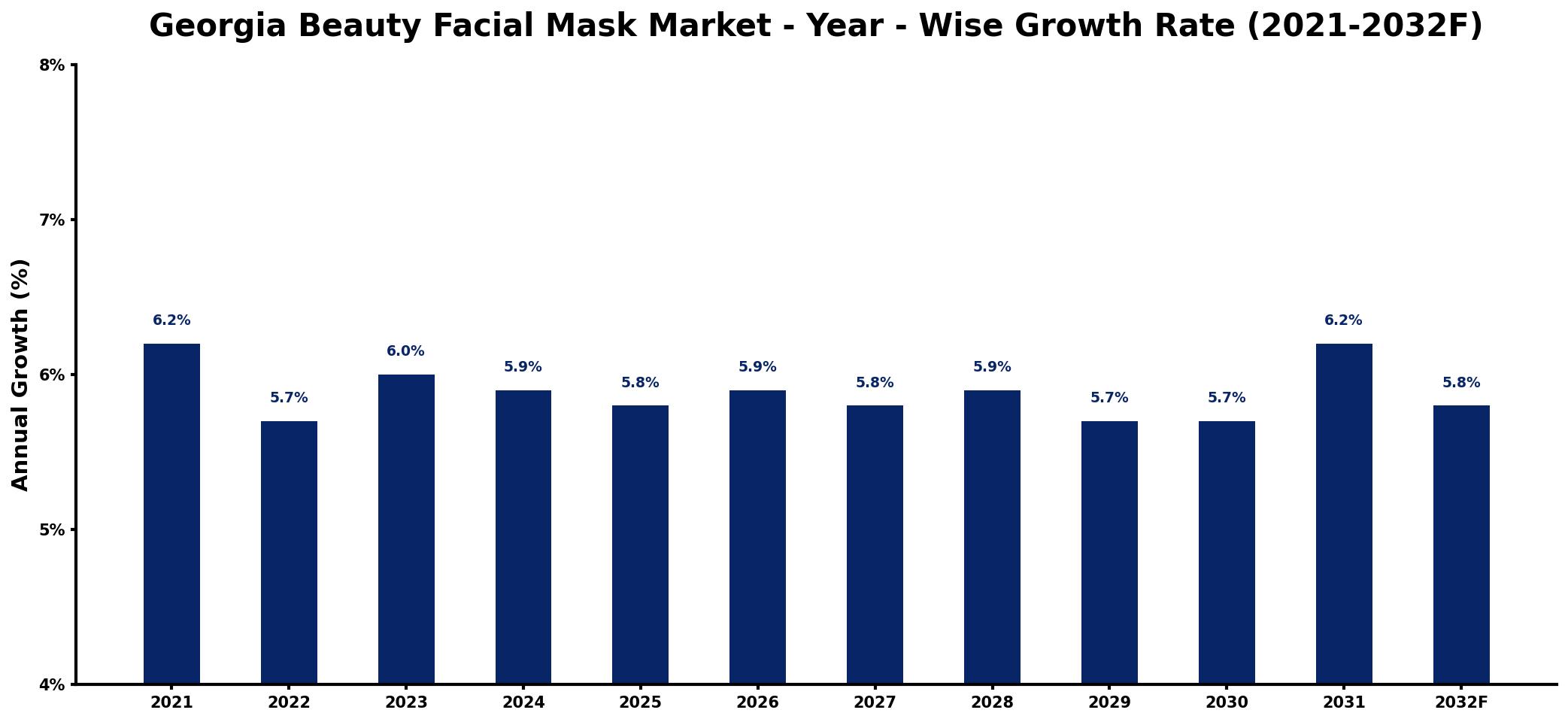 Georgia Beauty Facial Mask Market Year-wise Growth Rate and Key Drivers