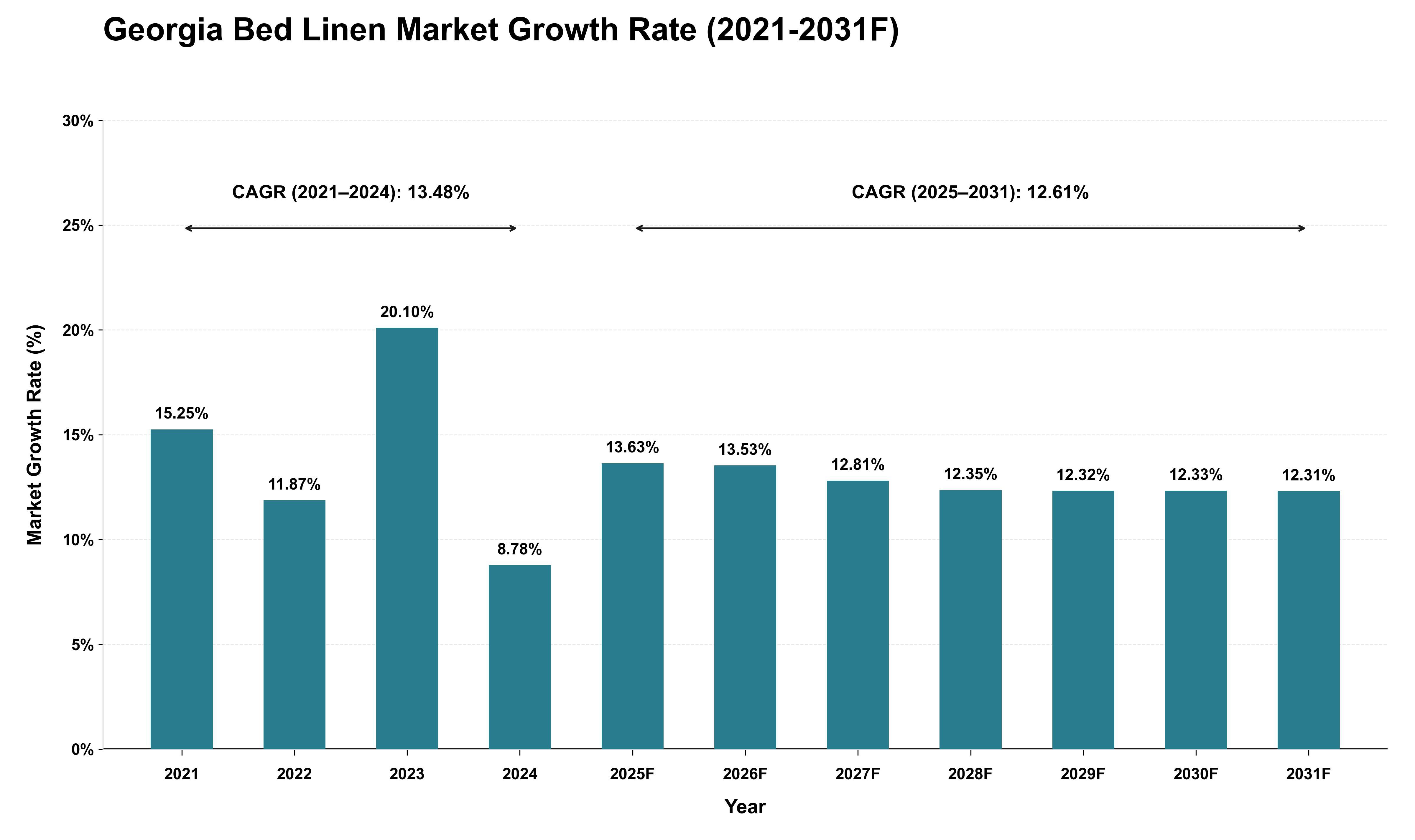 Georgia Bed Linen Market Growth Rate Analysis (2021 - 2031)
