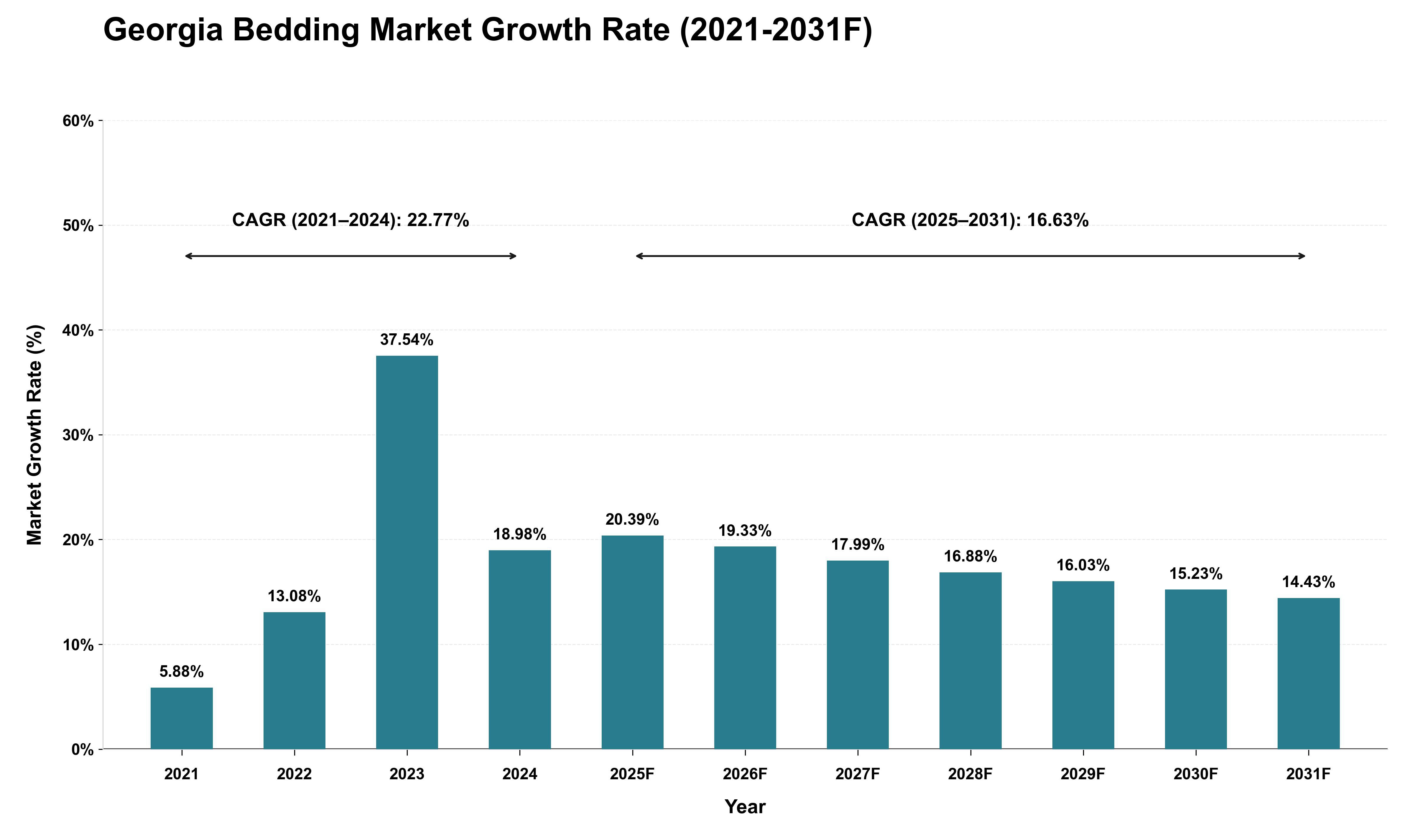Georgia Bedding Market Growth Rate Analysis (2021 - 2031)