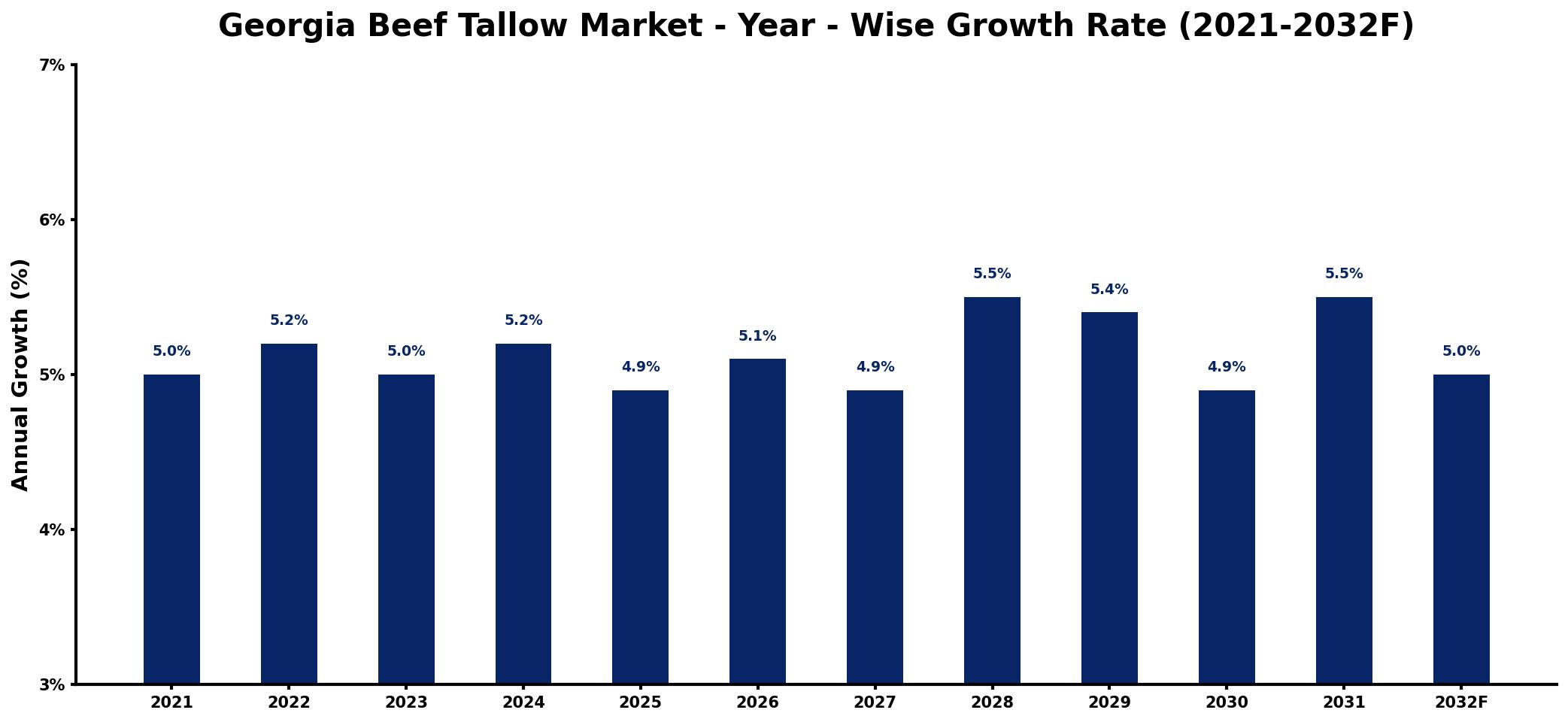 Georgia Beef Tallow Market Year-wise Growth Rate and Key Drivers