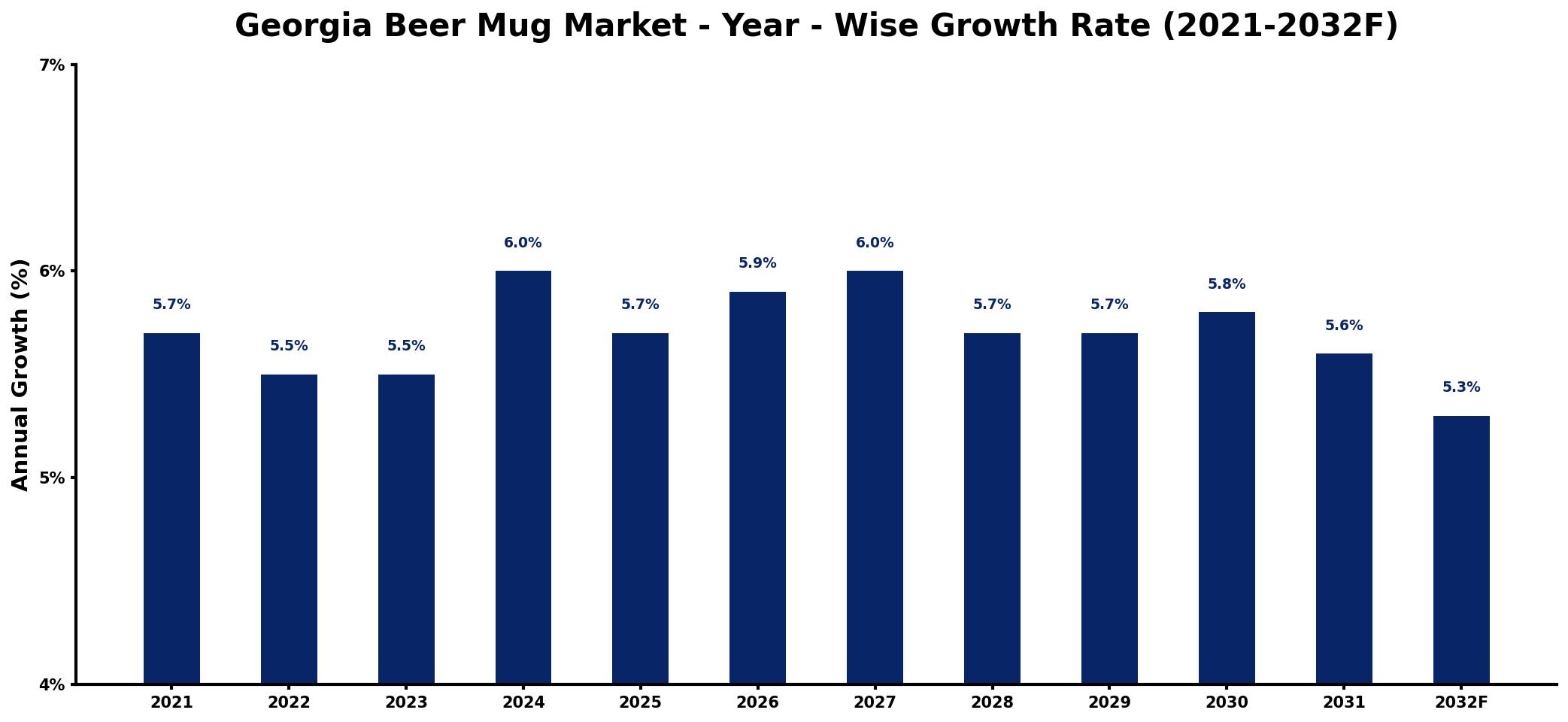 Georgia Beer Mug Market Year-wise Growth Rate and Key Drivers