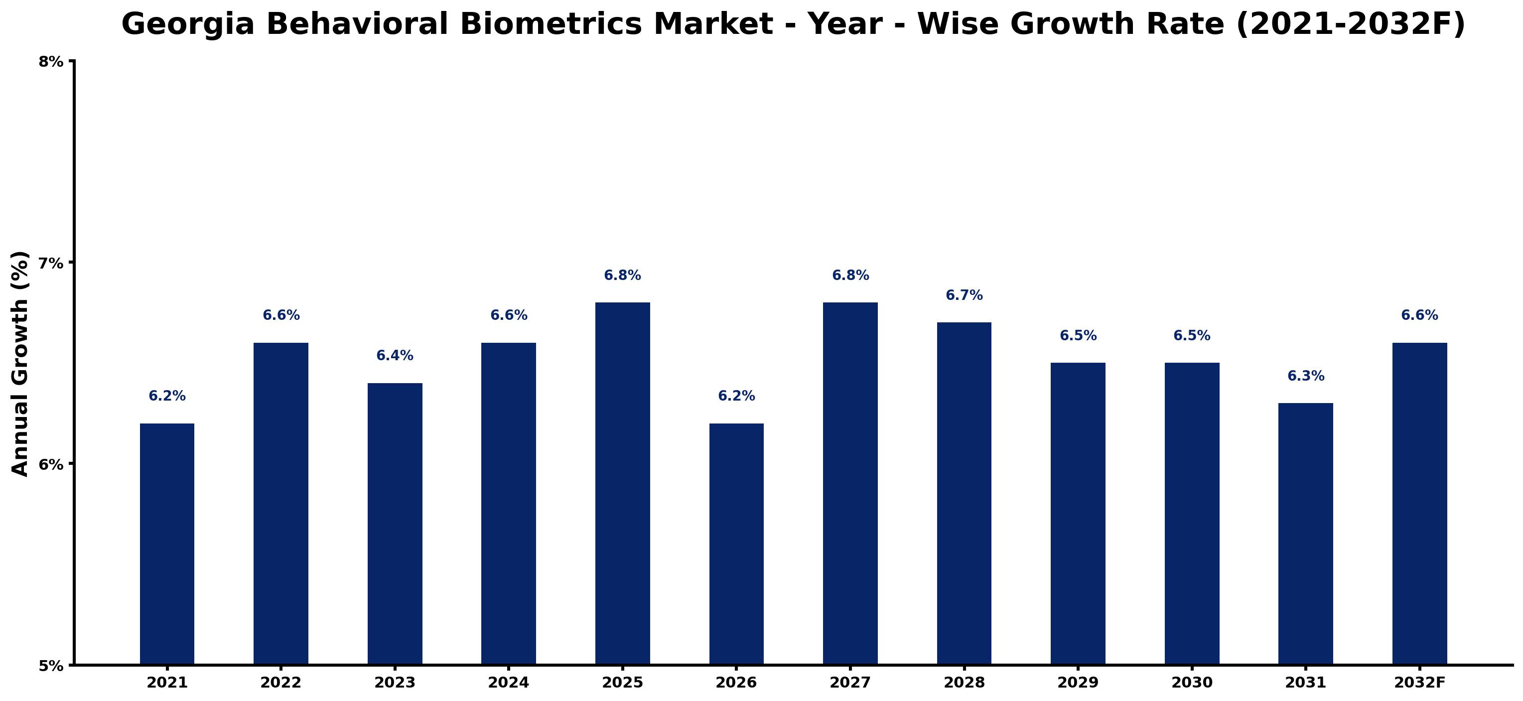 Georgia Behavioral Biometrics Market Year-wise Growth Rate and Key Drivers