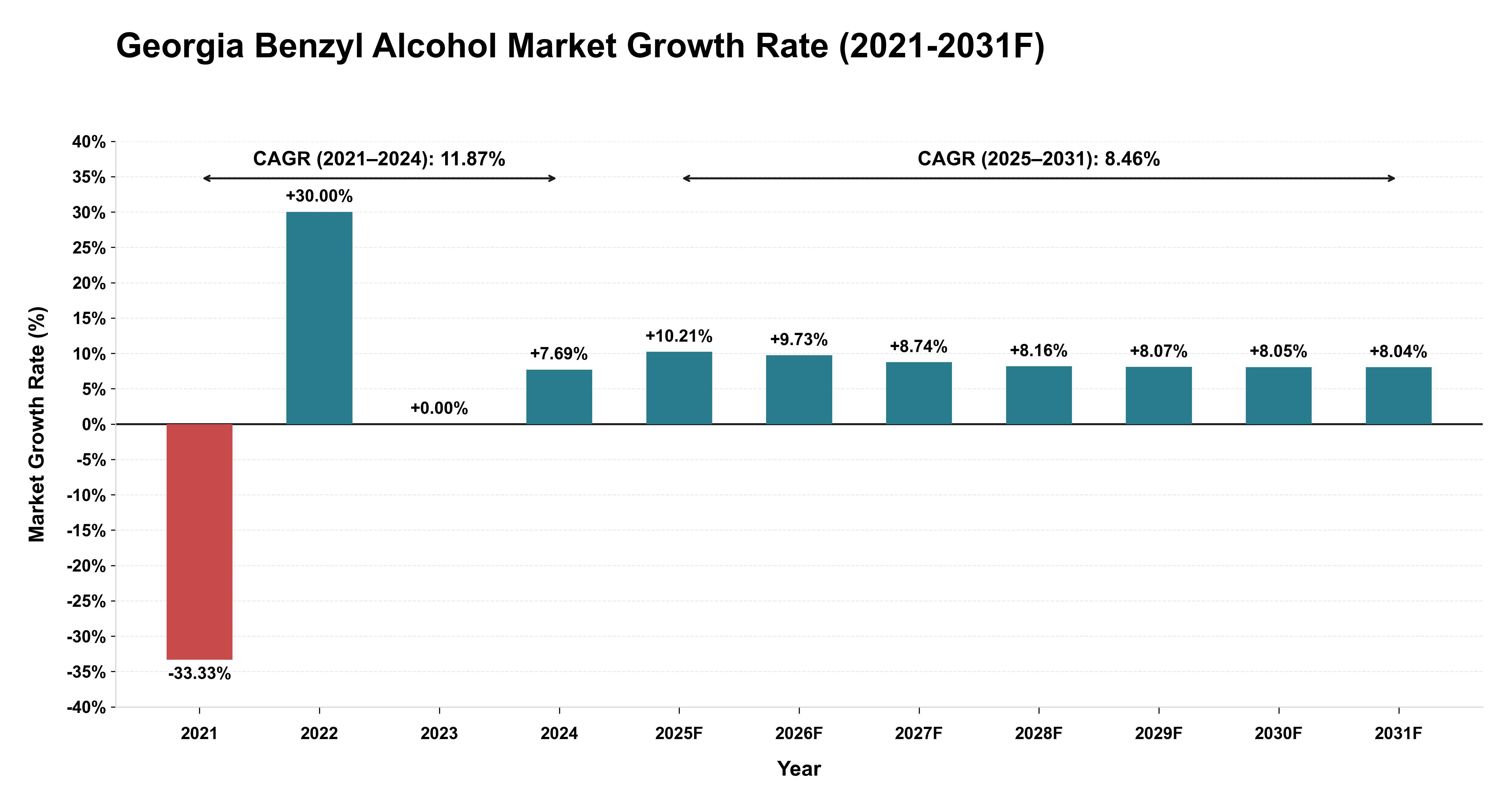 Georgia Benzyl Alcohol Market Year-wise Growth Rate (2021-2031F)