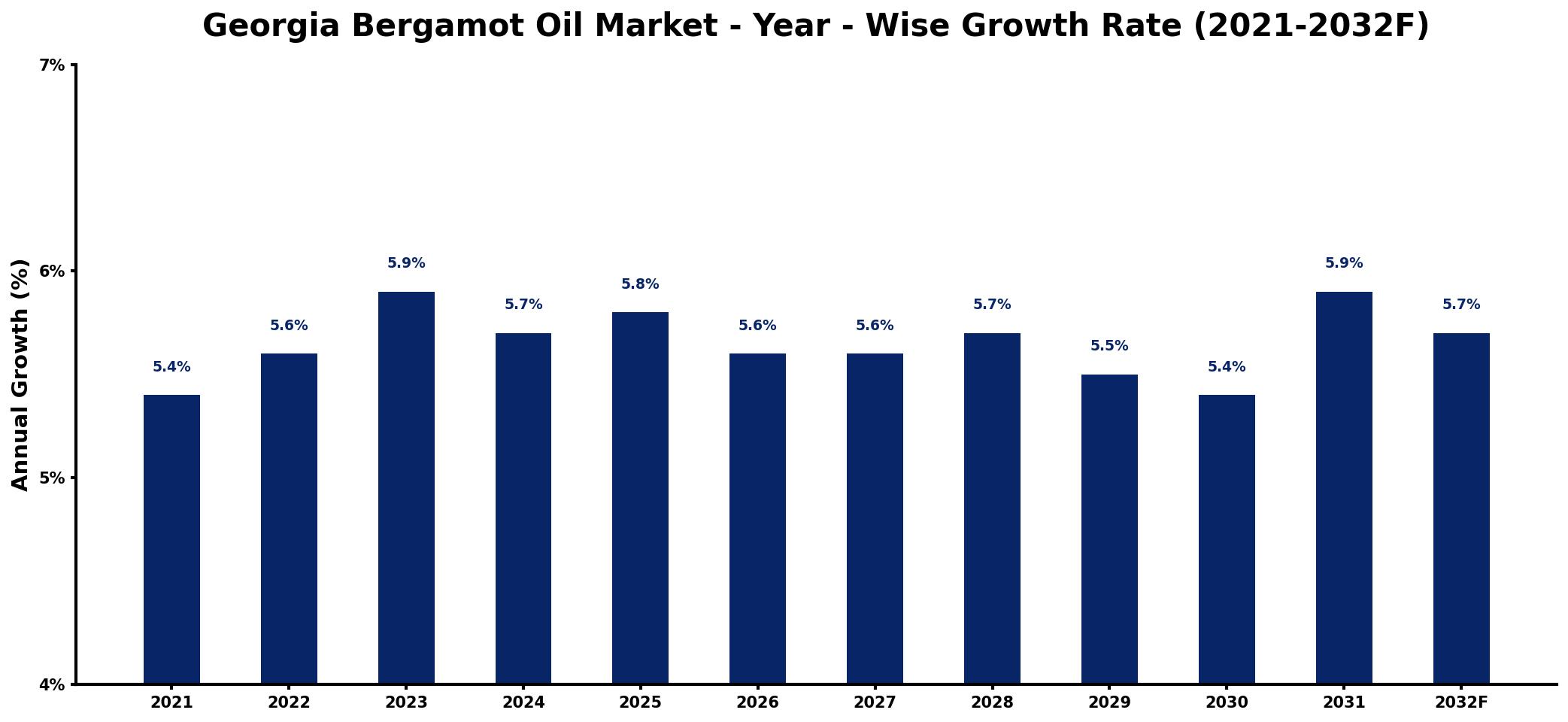 Georgia Bergamot Oil Market Year-wise Growth Rate and Key Drivers
