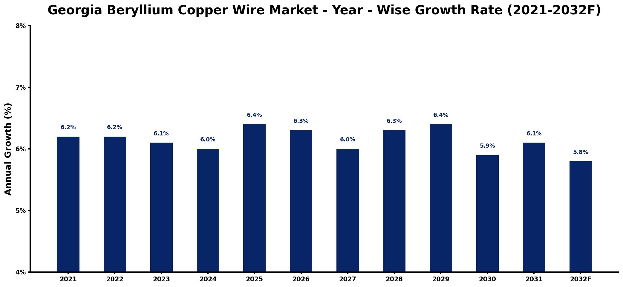 Georgia Beryllium Copper Wire Market Year-wise Growth Rate and Key Drivers