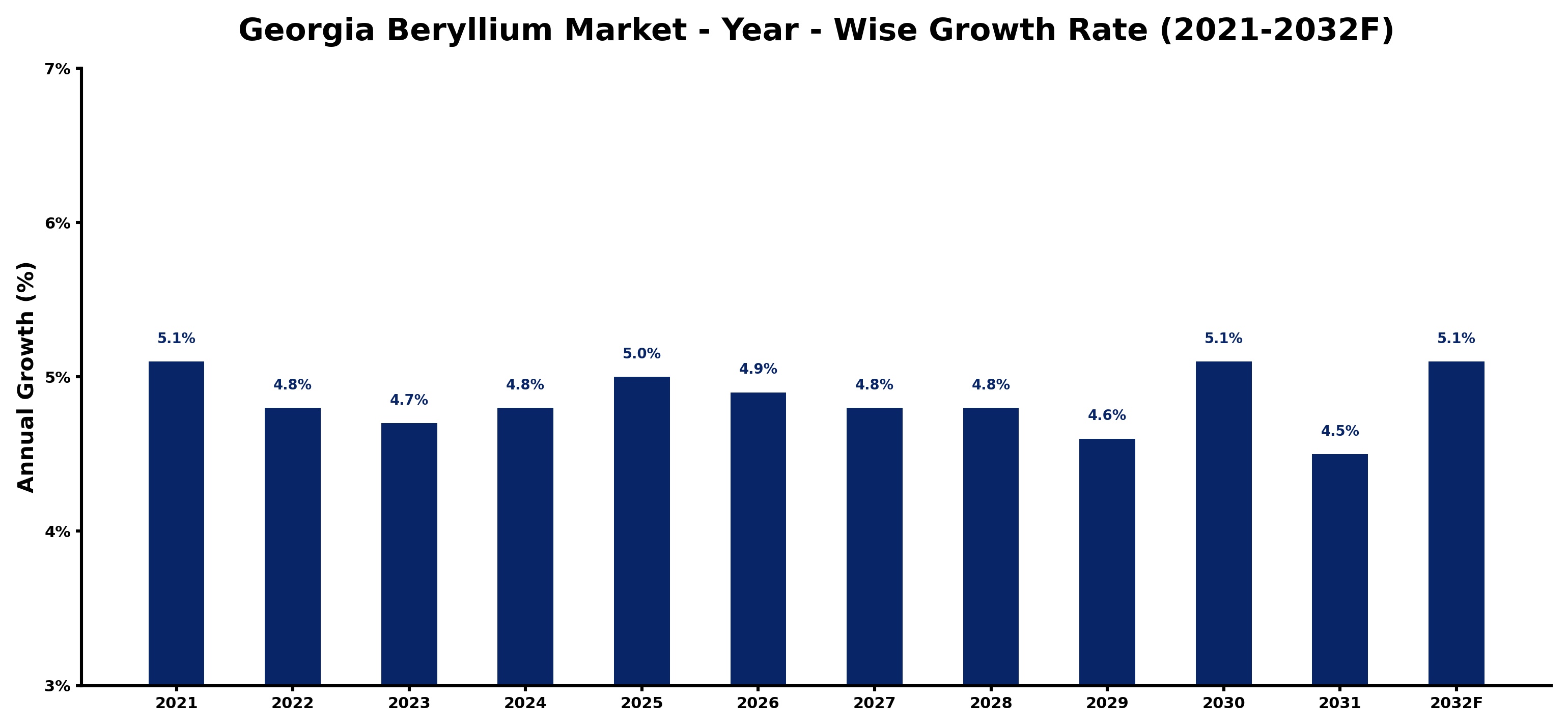 Georgia Beryllium Market Year-wise Growth Rate and Key Drivers