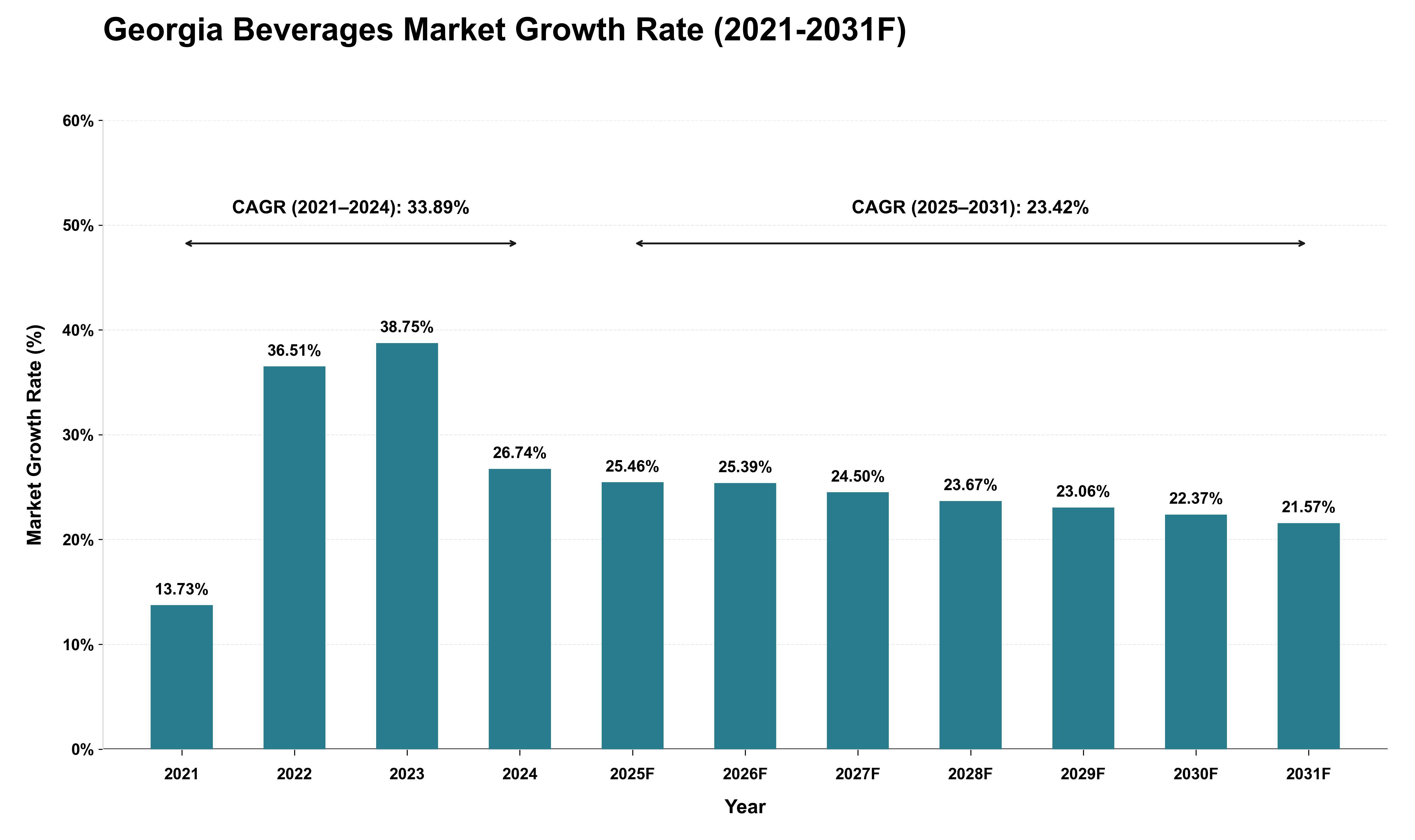 Georgia Beverages Market Growth Rate Analysis (2021 - 2031)