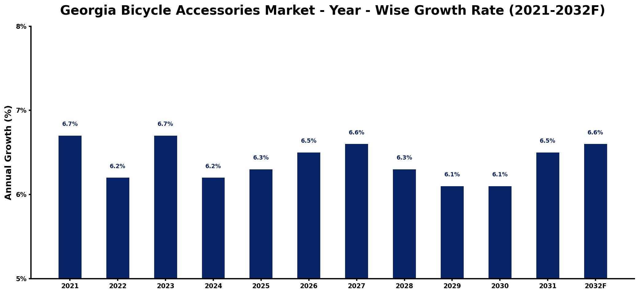 Georgia Bicycle Accessories Market Year-wise Growth Rate and Key Drivers