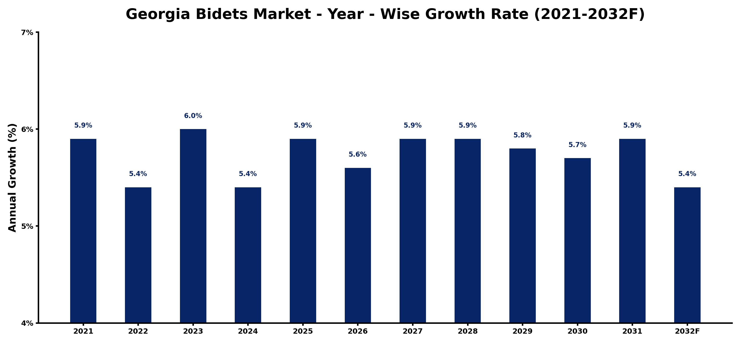 Georgia Bidets Market Year-wise Growth Rate and Key Drivers