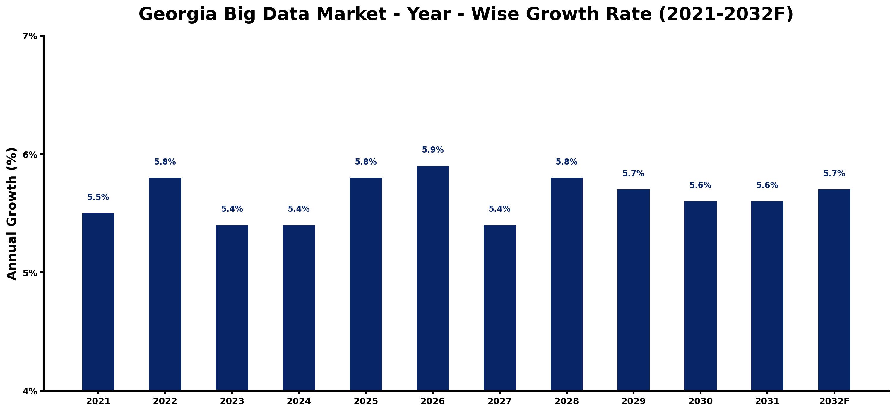 Georgia Big Data Market Year-wise Growth Rate and Key Drivers