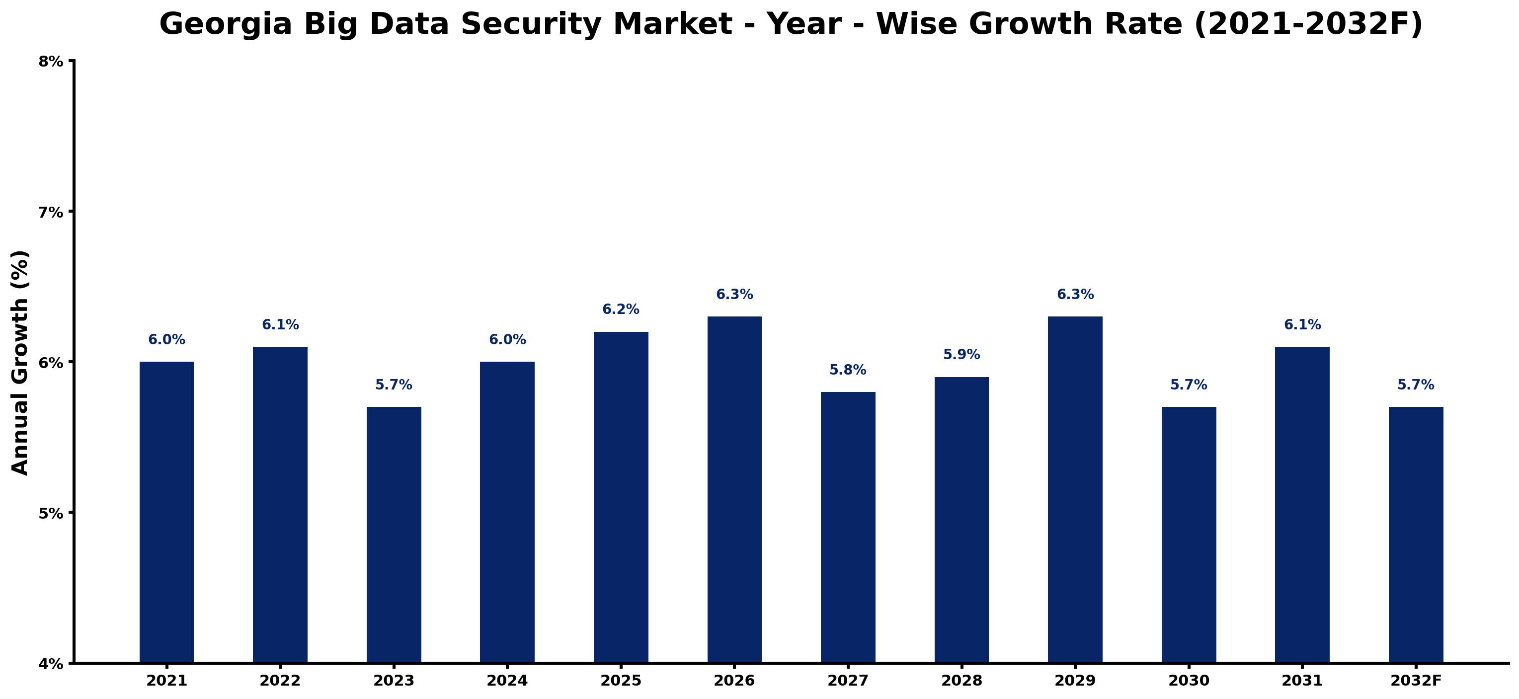 Georgia Big Data Security Market Year-wise Growth Rate and Key Drivers