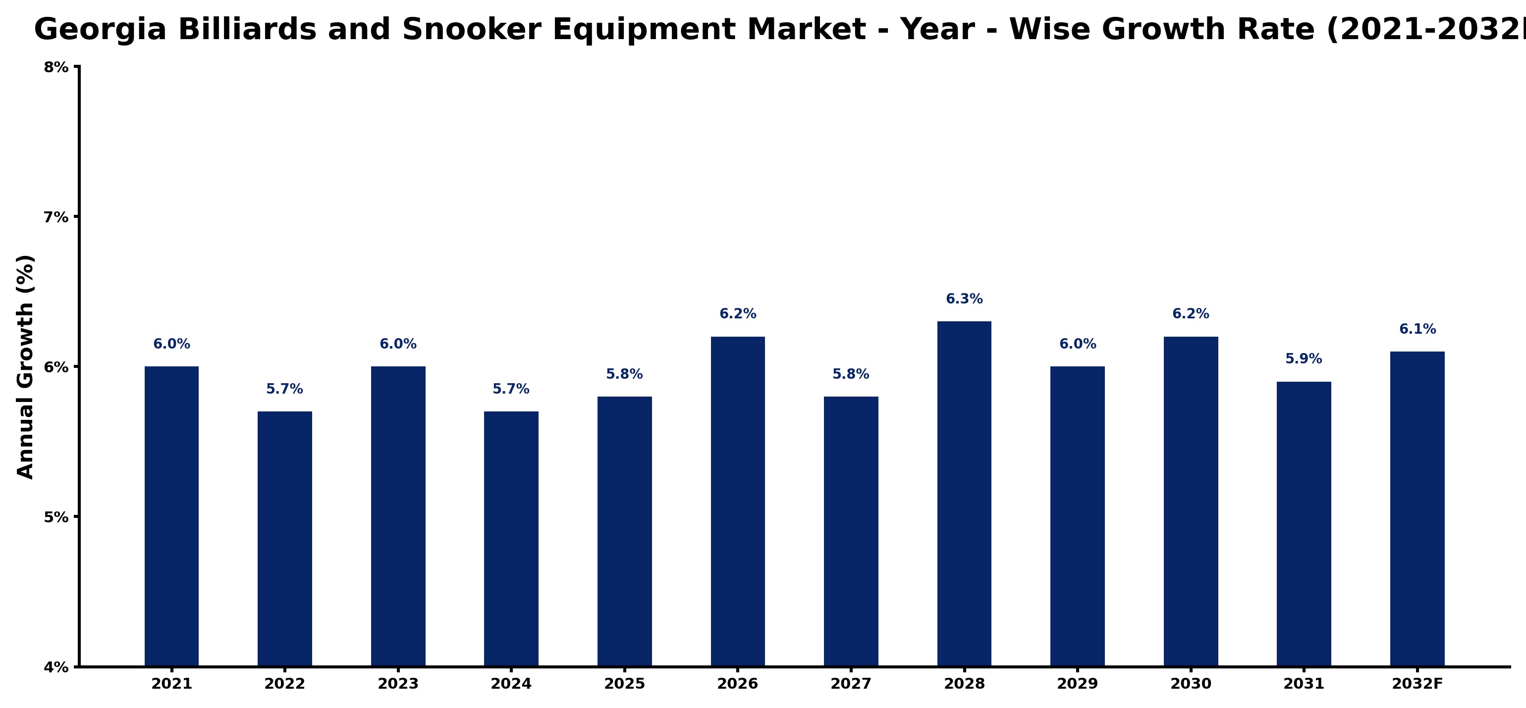 Georgia Billiards and Snooker Equipment Market Year-wise Growth Rate and Key Drivers