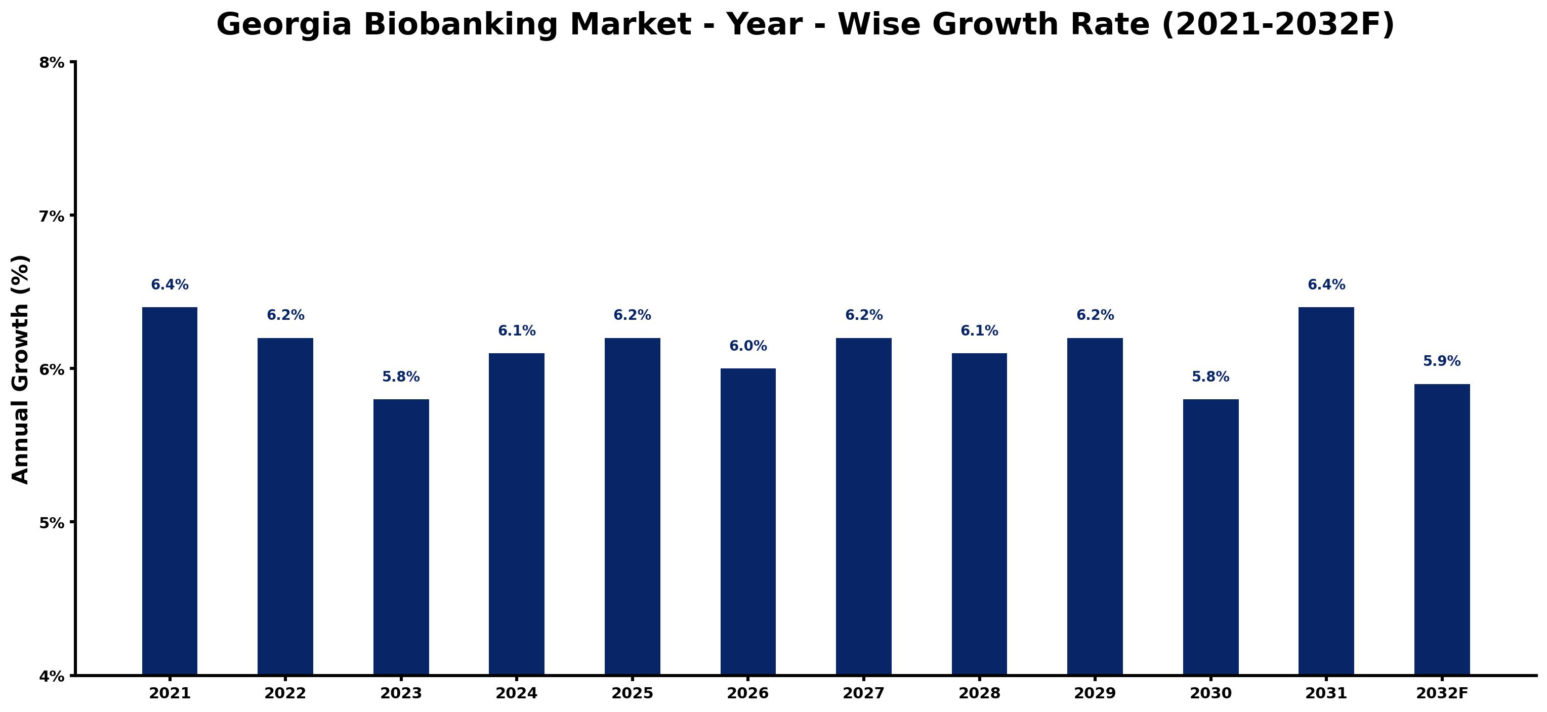 Georgia Biobanking Market Year-wise Growth Rate and Key Drivers