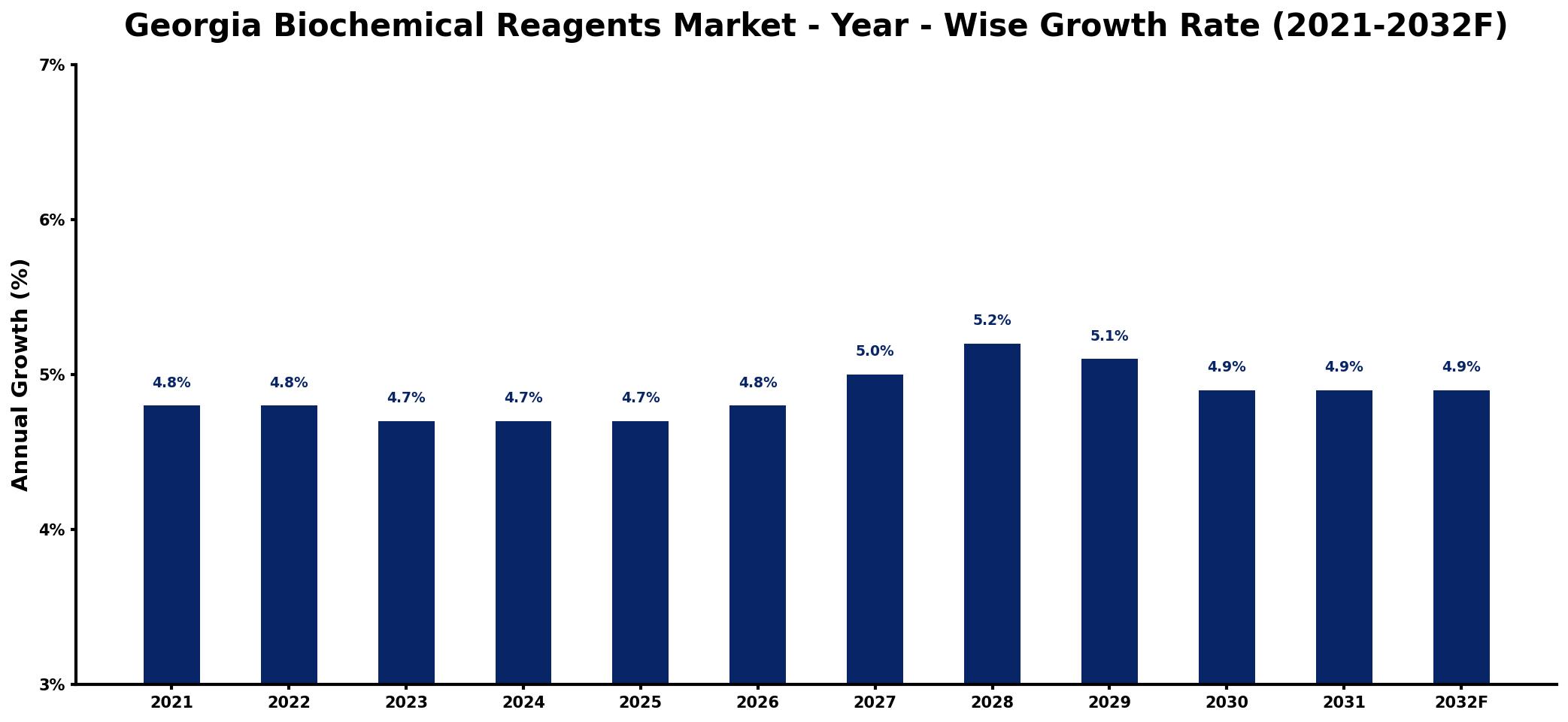 Georgia Biochemical Reagents Market Year-wise Growth Rate and Key Drivers