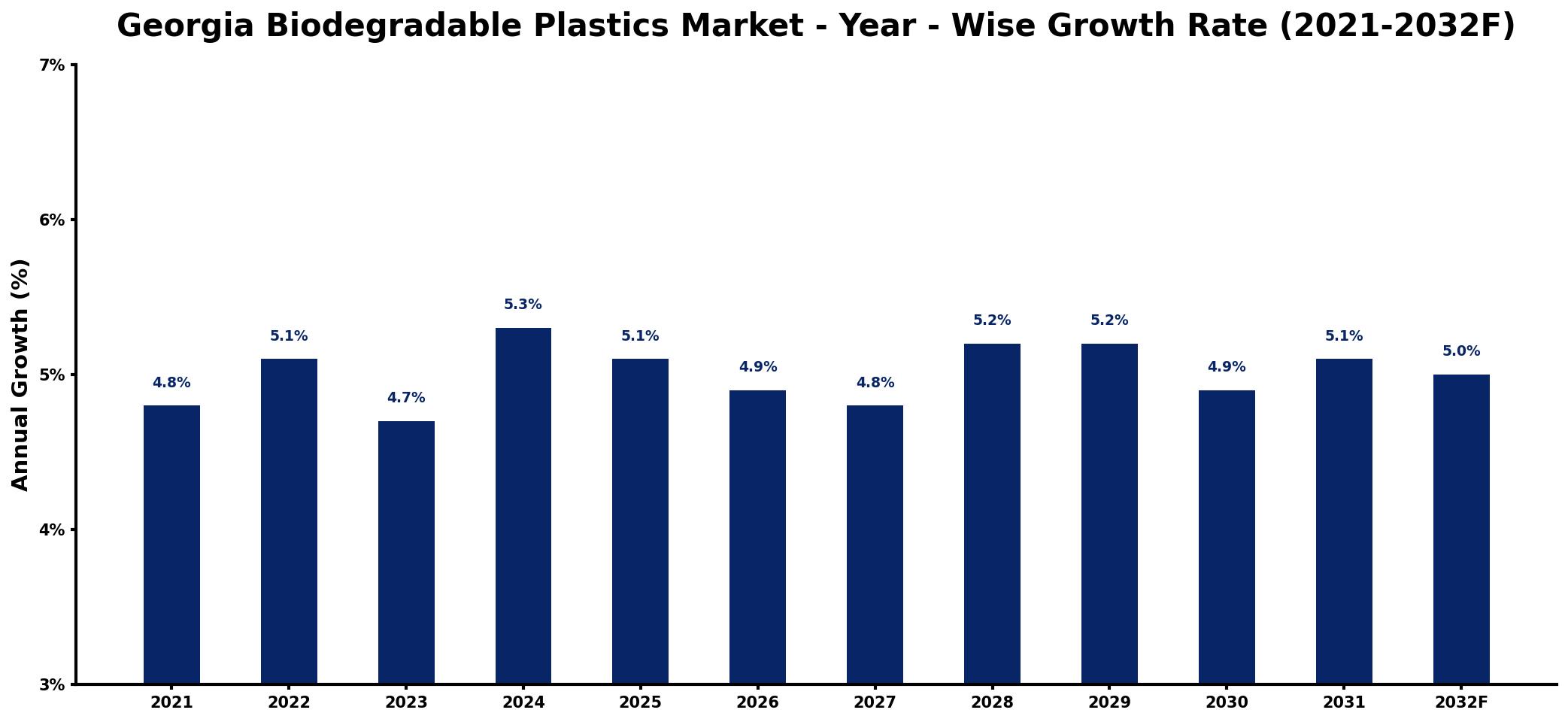 Georgia Biodegradable Plastics Market Year-wise Growth Rate and Key Drivers