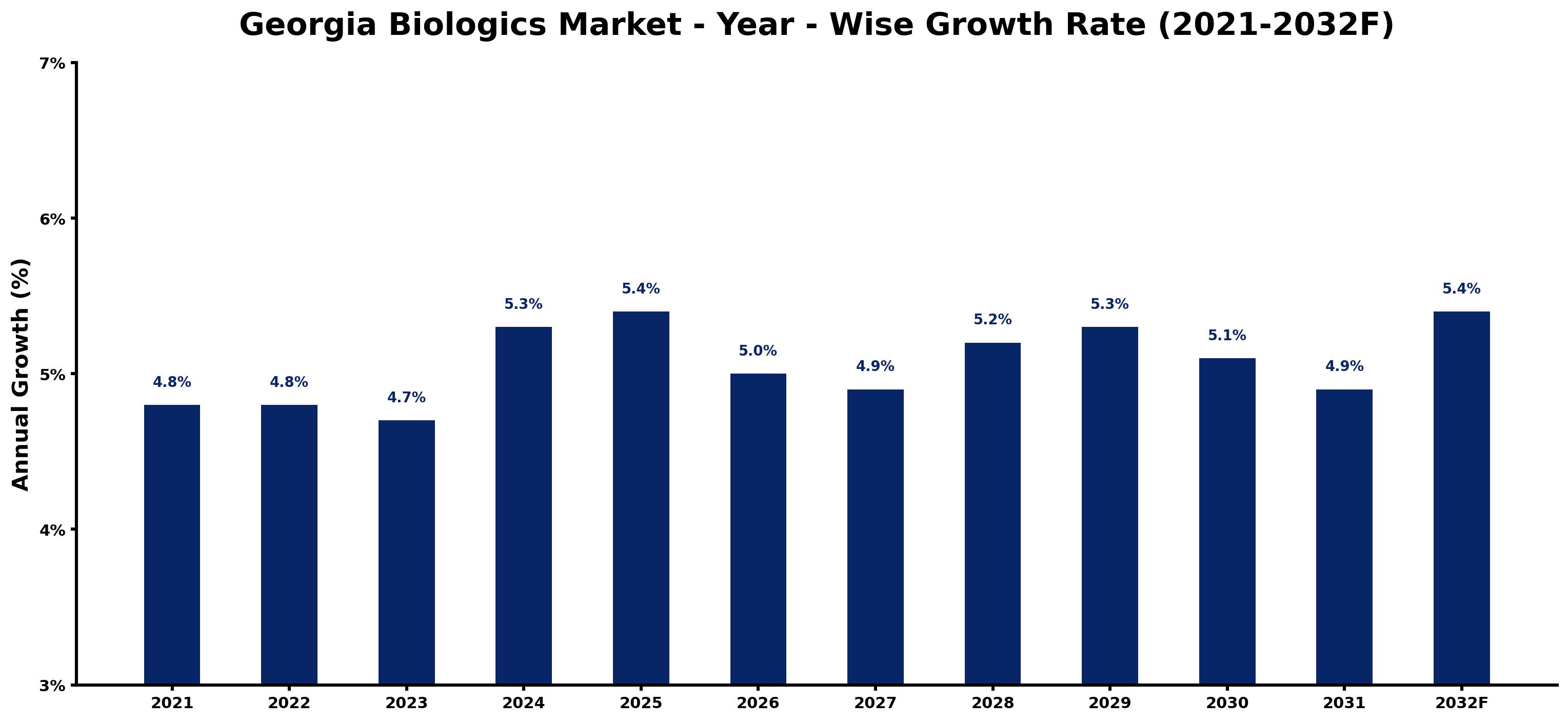 Georgia Biologics Market Year-wise Growth Rate and Key Drivers