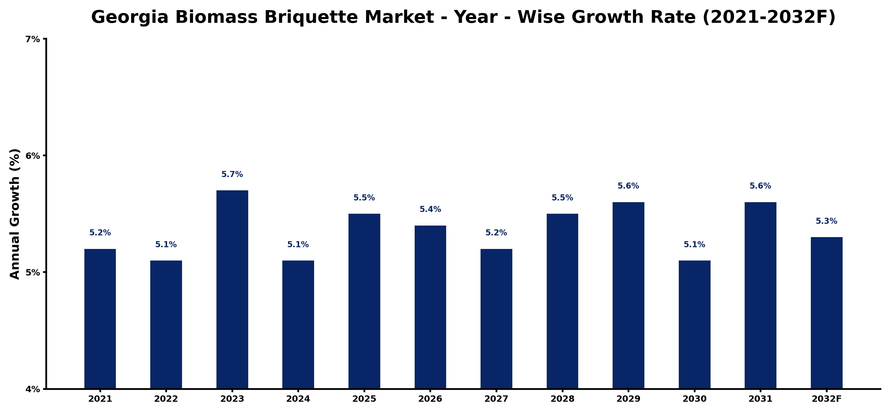 Georgia Biomass Briquette Market Year-wise Growth Rate and Key Drivers
