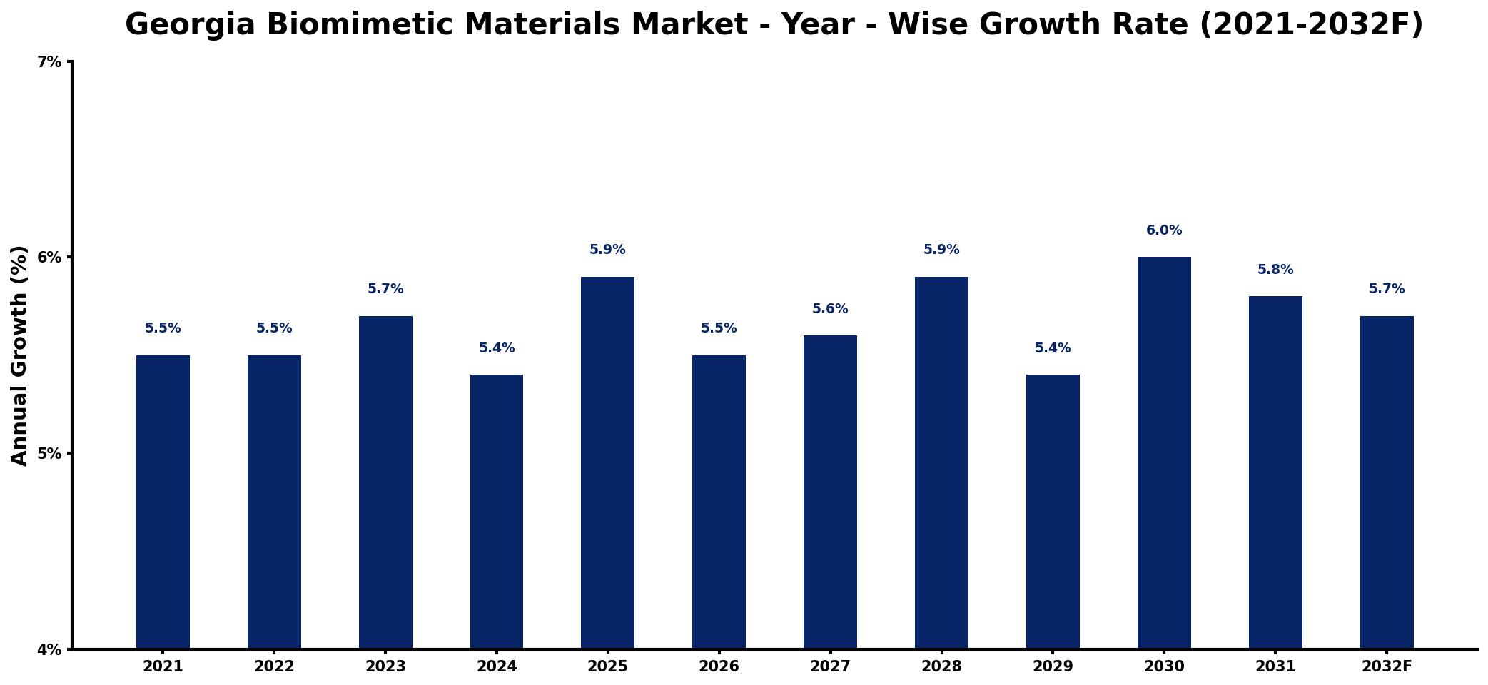 Georgia Biomimetic Materials Market Year-wise Growth Rate and Key Drivers