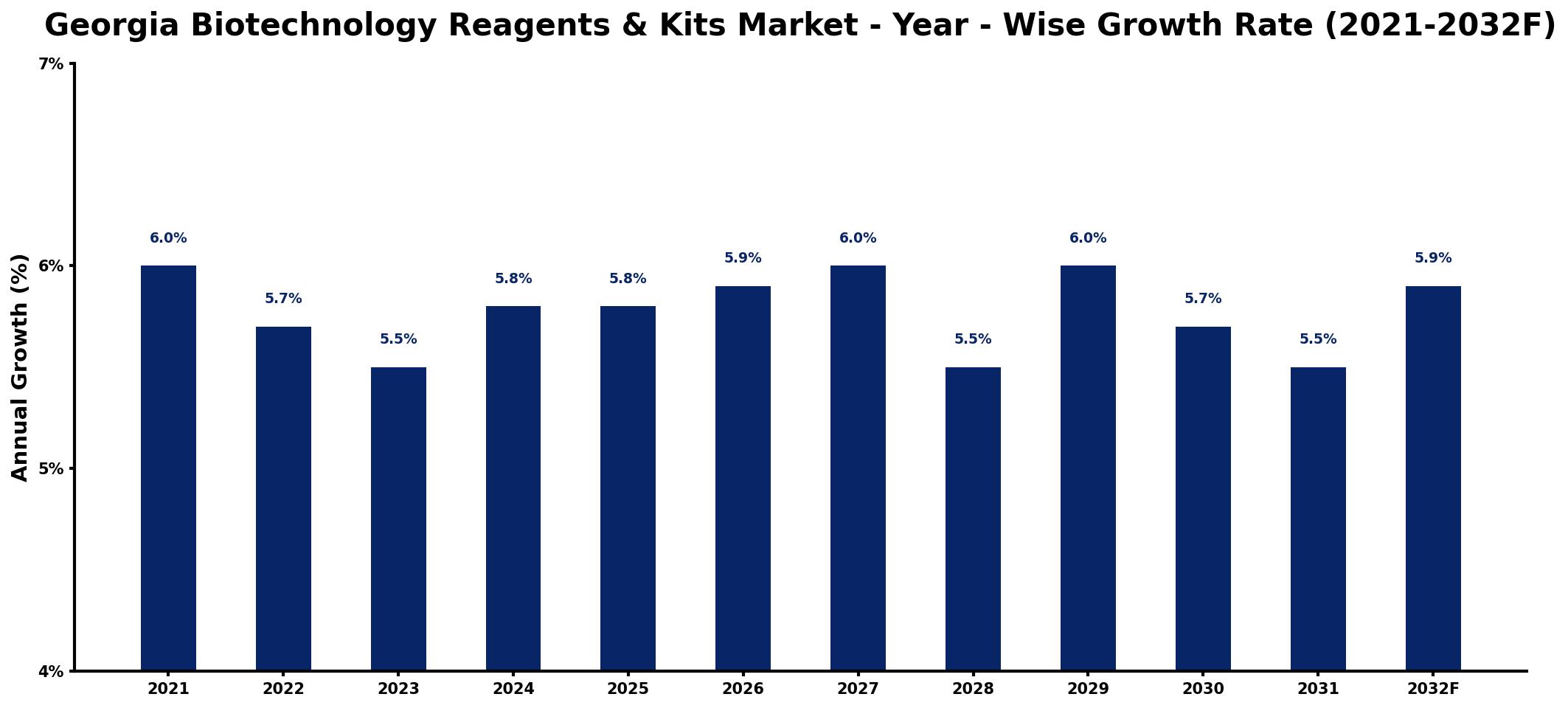 Georgia Biotechnology Reagents & Kits Market Year-wise Growth Rate and Key Drivers