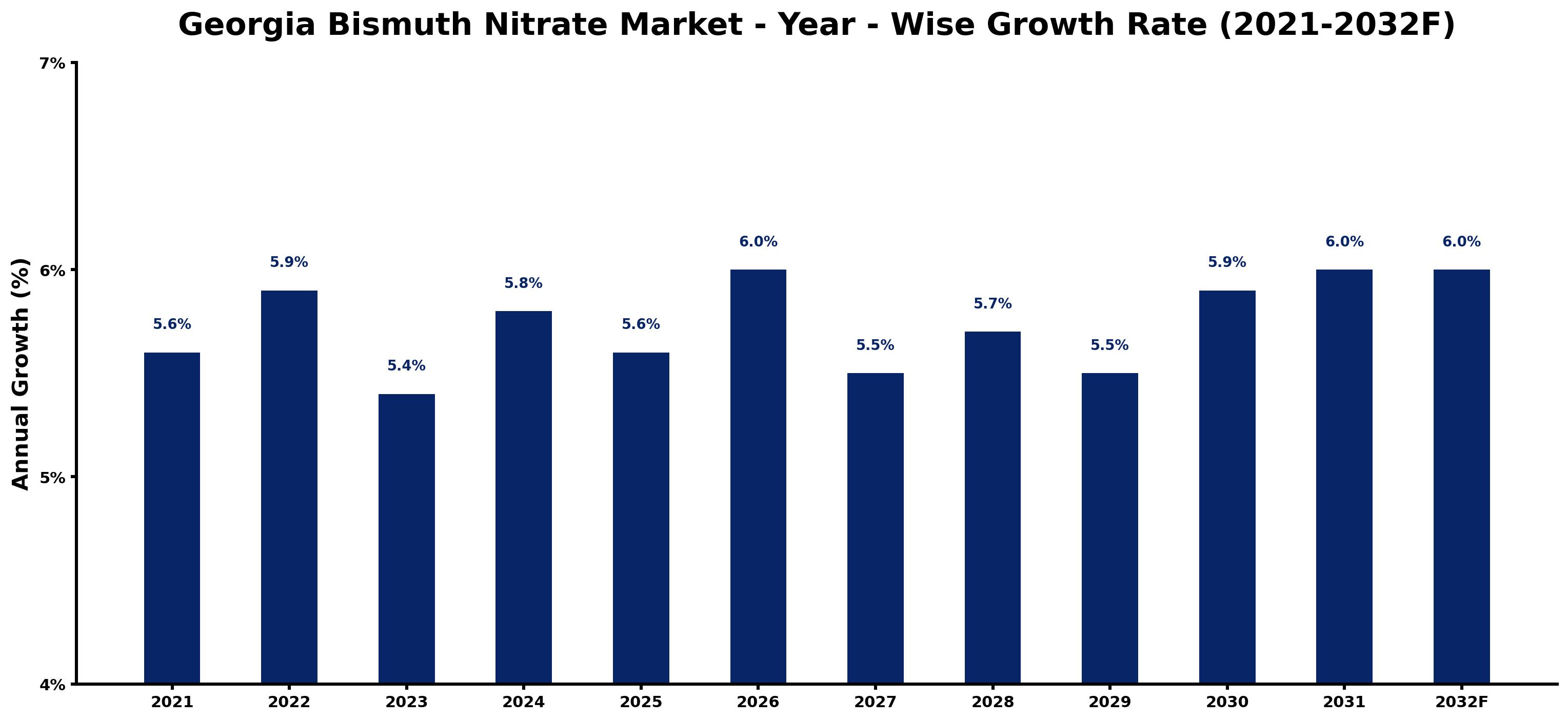 Georgia Bismuth Nitrate Market Year-wise Growth Rate and Key Drivers