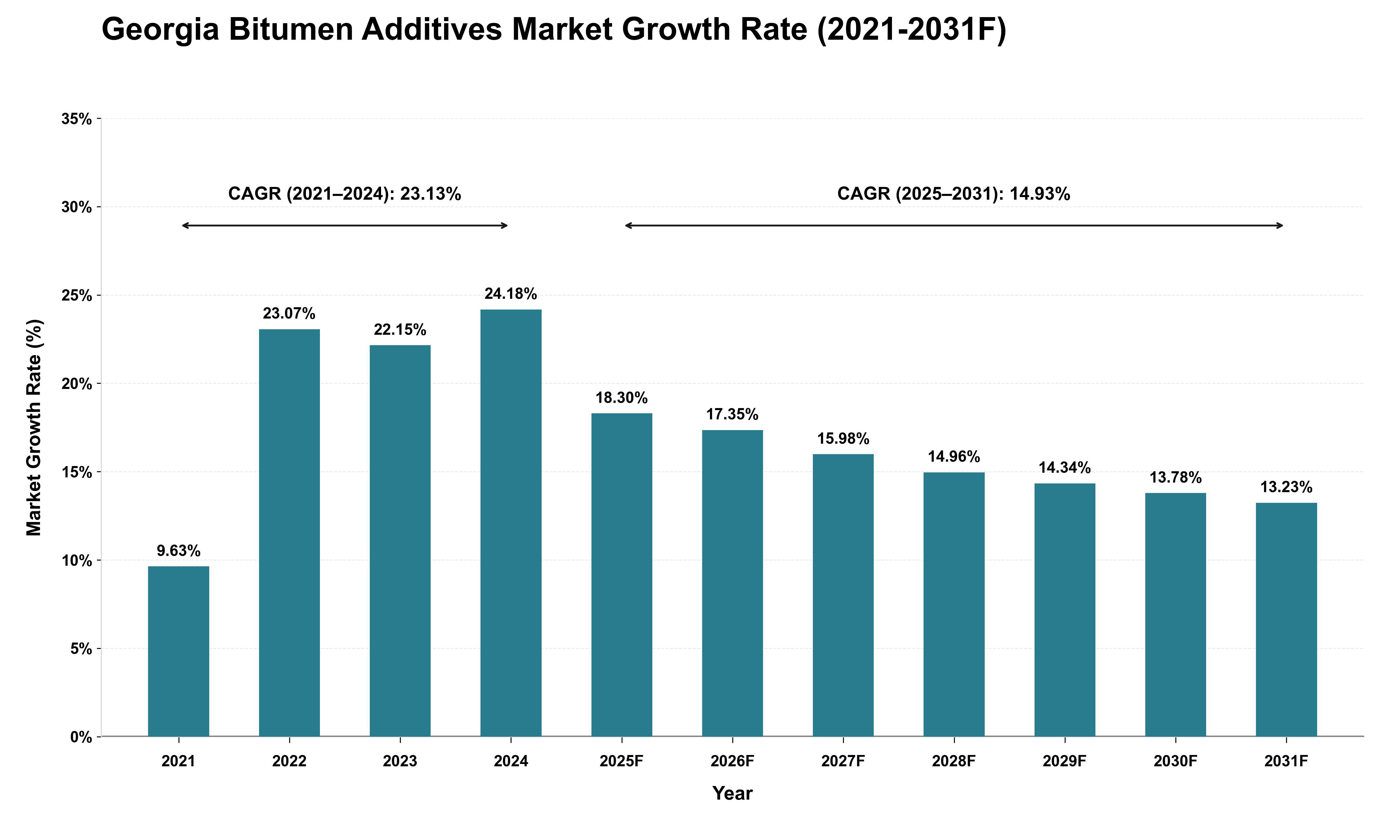 Georgia Bitumen Additives Market Growth Rate Analysis (2021 - 2031)