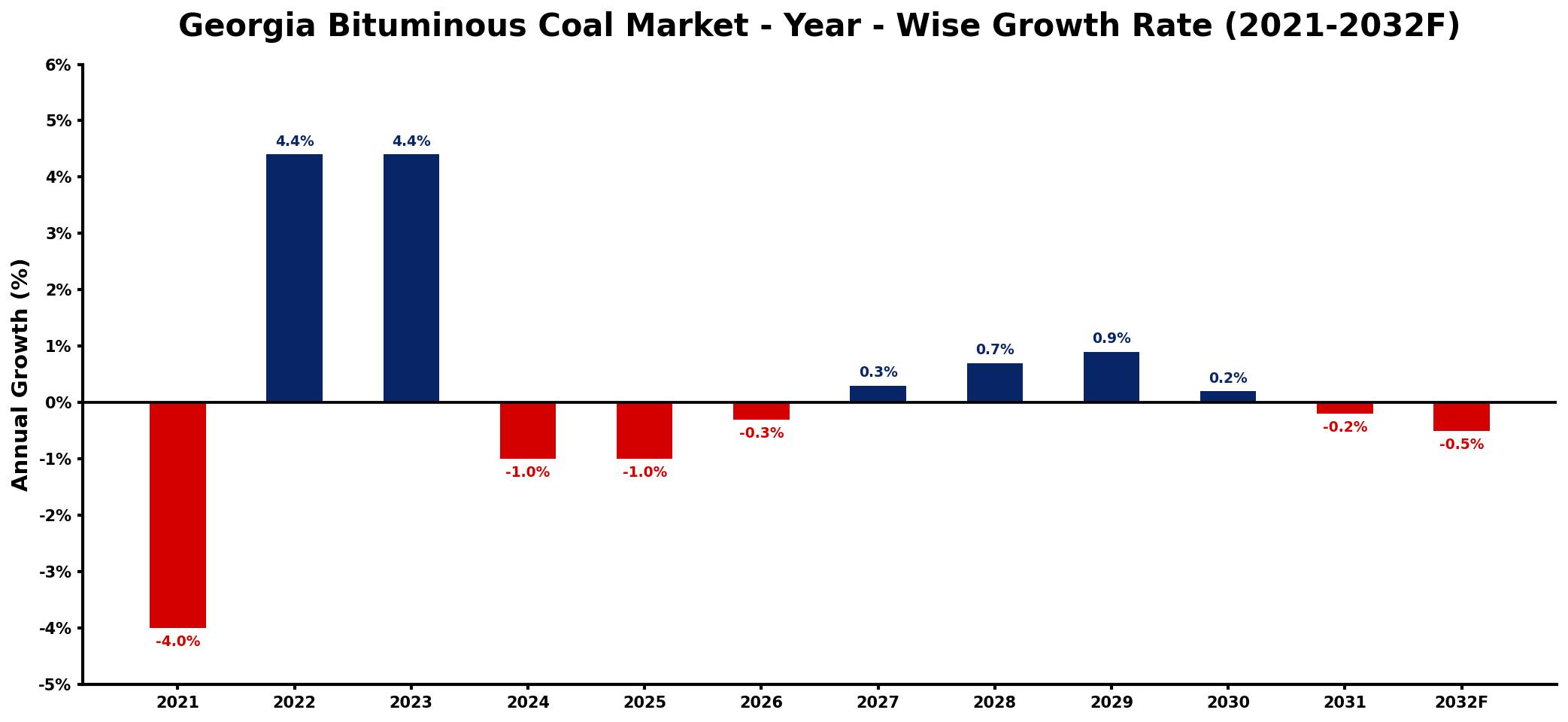 Georgia Bituminous Coal Market Year-wise Growth Rate and Key Drivers