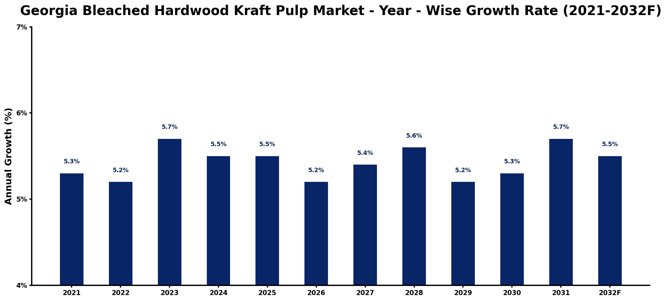 Georgia Bleached Hardwood Kraft Pulp Market Year-wise Growth Rate and Key Drivers