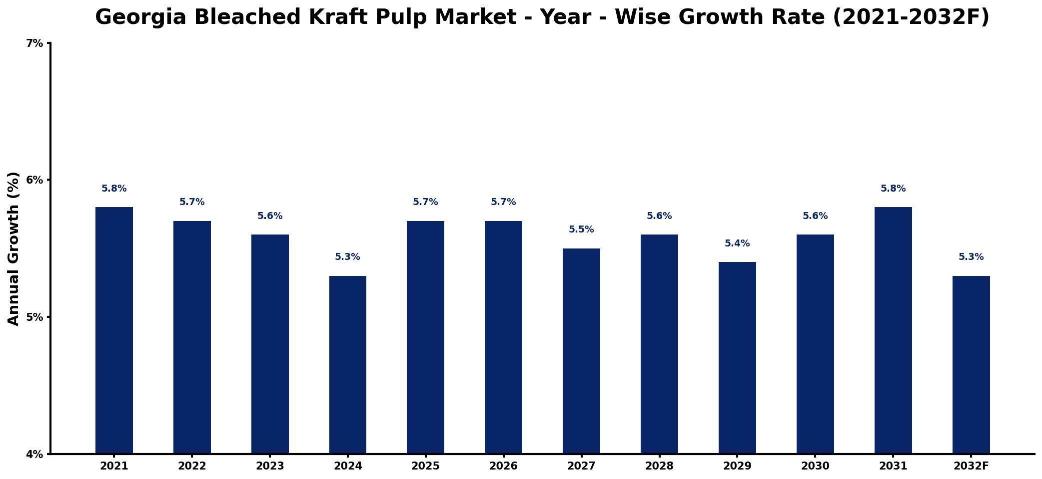 Georgia Bleached Kraft Pulp Market Year-wise Growth Rate and Key Drivers