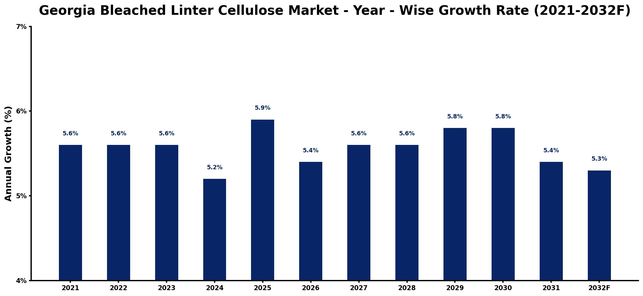 Georgia Bleached Linter Cellulose Market Year-wise Growth Rate and Key Drivers